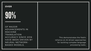 This demonstrates the field's
reliance on AI-driven approaches
for tackling complex language
processing tasks.
OVER
90%
OF MAJOR
ADVANCEMENTS IN
MACHINE
TRANSLATION
ACCURACY SINCE 2016
HAVE BEEN DRIVEN BY
NEURAL NETWORK-
BASED MODELS,
 