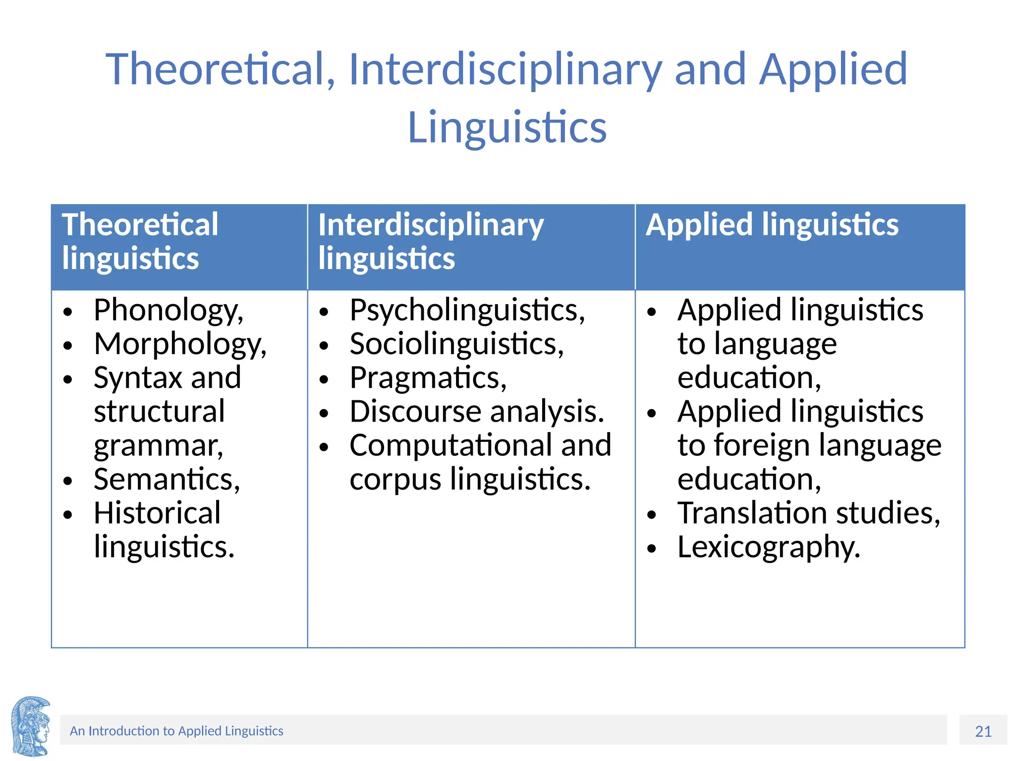 21
An Introduction to Applied Linguistics
Theoretical, Interdisciplinary and Applied
Linguistics
Theoretical
linguistics
Interdisciplinary
linguistics
Applied linguistics
• Phonology,
• Morphology,
• Syntax and
structural
grammar,
• Semantics,
• Historical
linguistics.
• Psycholinguistics,
• Sociolinguistics,
• Pragmatics,
• Discourse analysis.
• Computational and
corpus linguistics.
• Applied linguistics
to language
education,
• Applied linguistics
to foreign language
education,
• Translation studies,
• Lexicography.
 