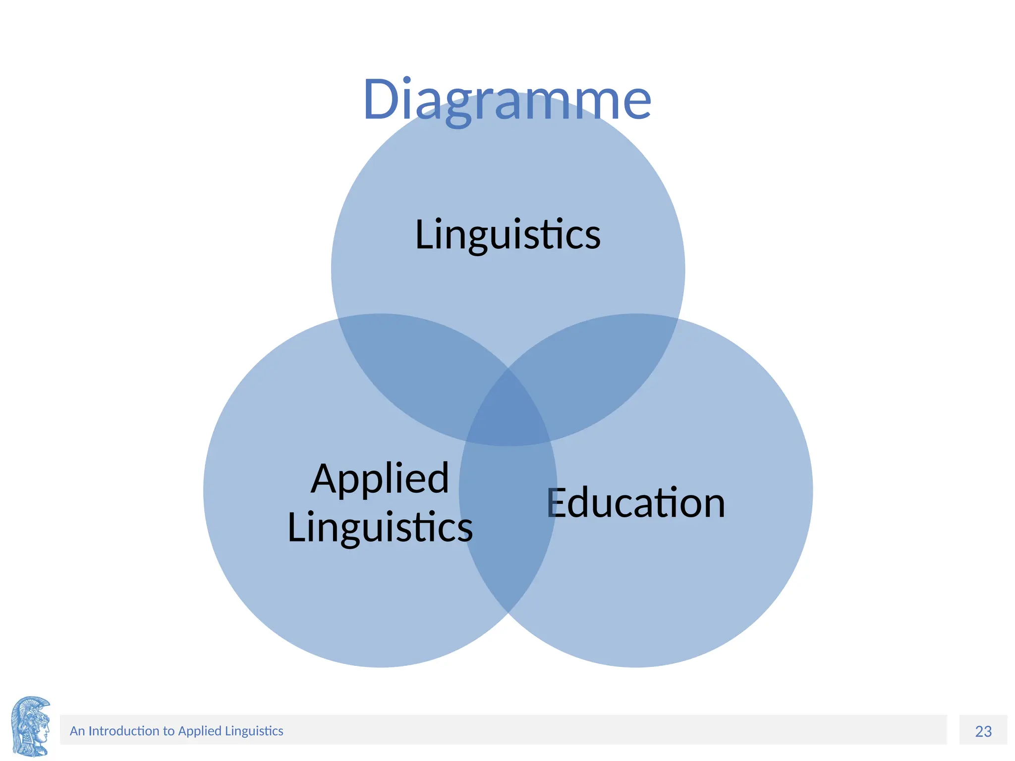 23
An Introduction to Applied Linguistics
Diagramme
Linguistics
Education
Applied
Linguistics
 