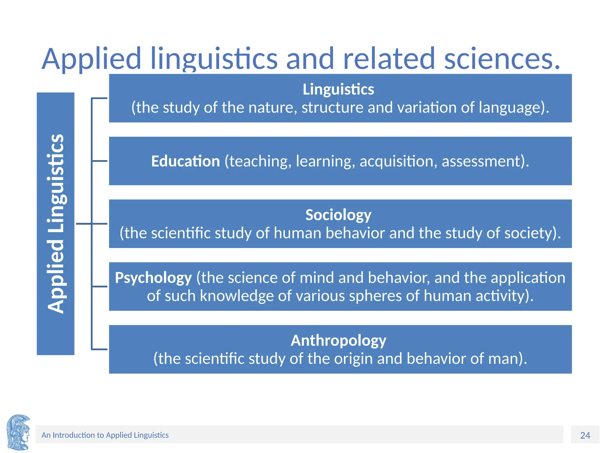 24
An Introduction to Applied Linguistics
Applied linguistics and related sciences.
Applied
Linguistics
Linguistics
(the study of the nature, structure and variation of language).
Education (teaching, learning, acquisition, assessment).
Sociology
(the scientific study of human behavior and the study of society).
Psychology (the science of mind and behavior, and the application
of such knowledge of various spheres of human activity).
Anthropology
(the scientific study of the origin and behavior of man).
 