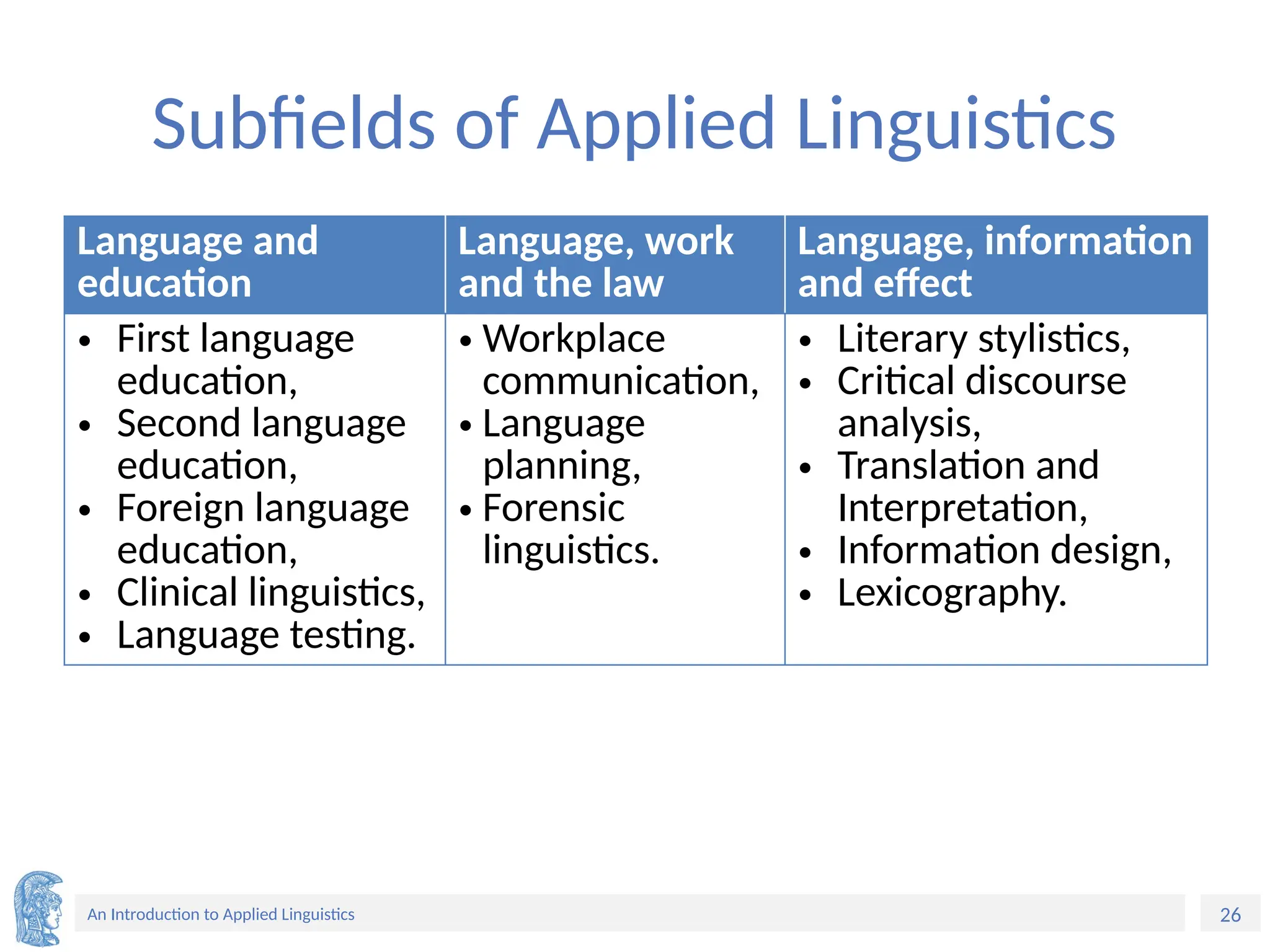 26
An Introduction to Applied Linguistics
Subfields of Applied Linguistics
Language and
education
Language, work
and the law
Language, information
and effect
• First language
education,
• Second language
education,
• Foreign language
education,
• Clinical linguistics,
• Language testing.
• Workplace
communication,
• Language
planning,
• Forensic
linguistics.
• Literary stylistics,
• Critical discourse
analysis,
• Translation and
Interpretation,
• Information design,
• Lexicography.
 