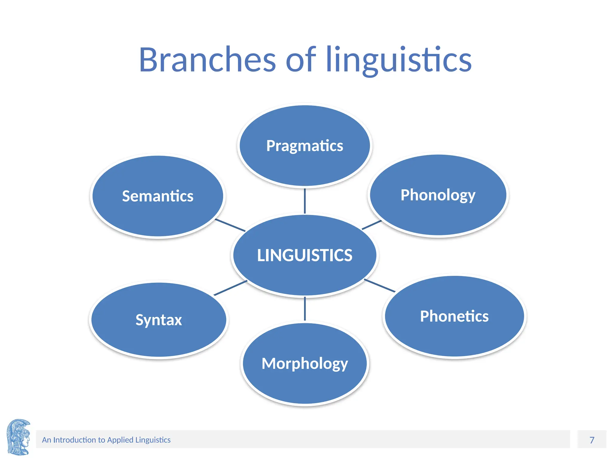 7
An Introduction to Applied Linguistics
Branches of linguistics
LINGUISTICS
Pragmatics
Phonology
Phonetics
Morphology
Syntax
Semantics
 