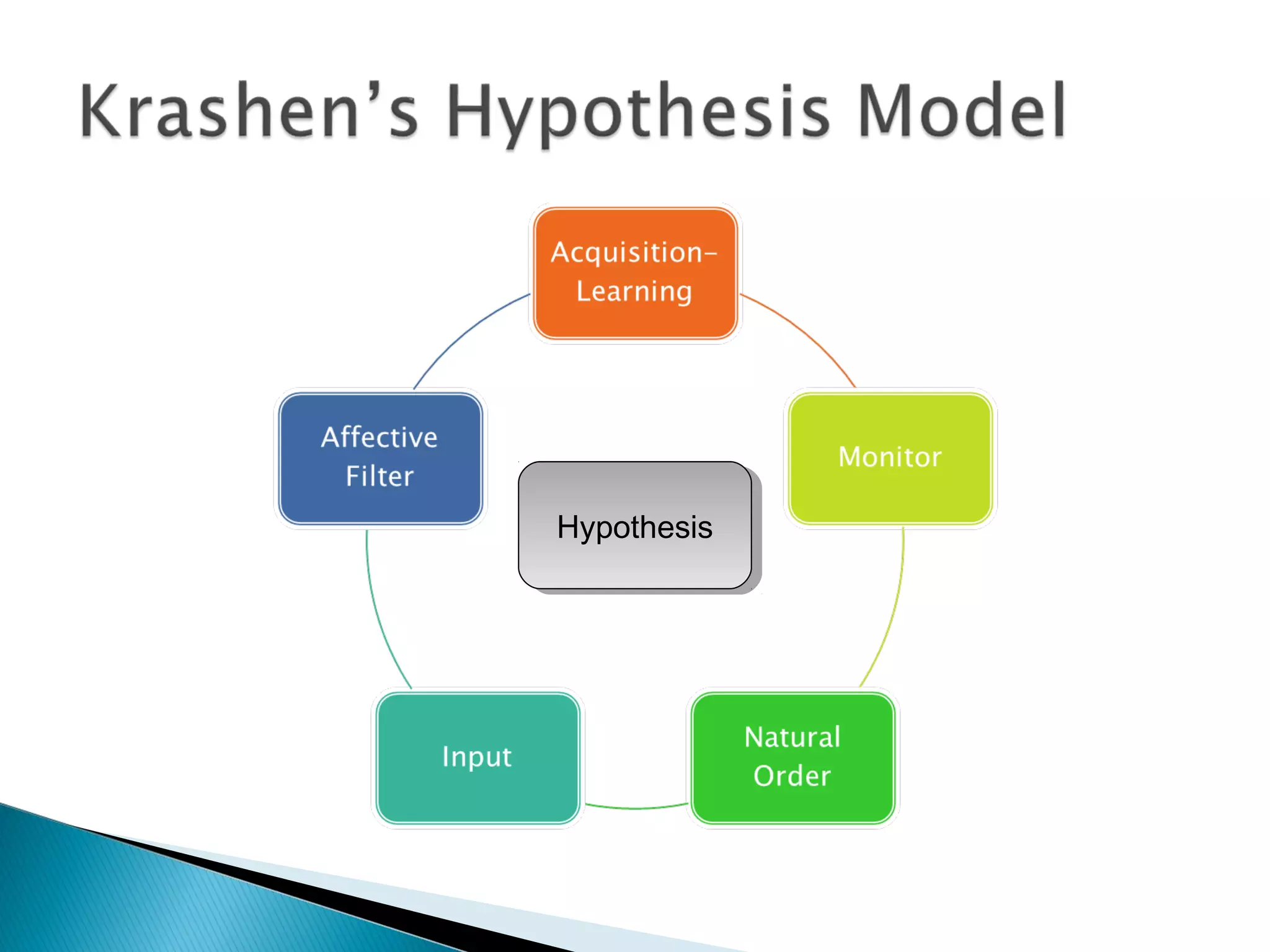 HypothesisHypothesis
 