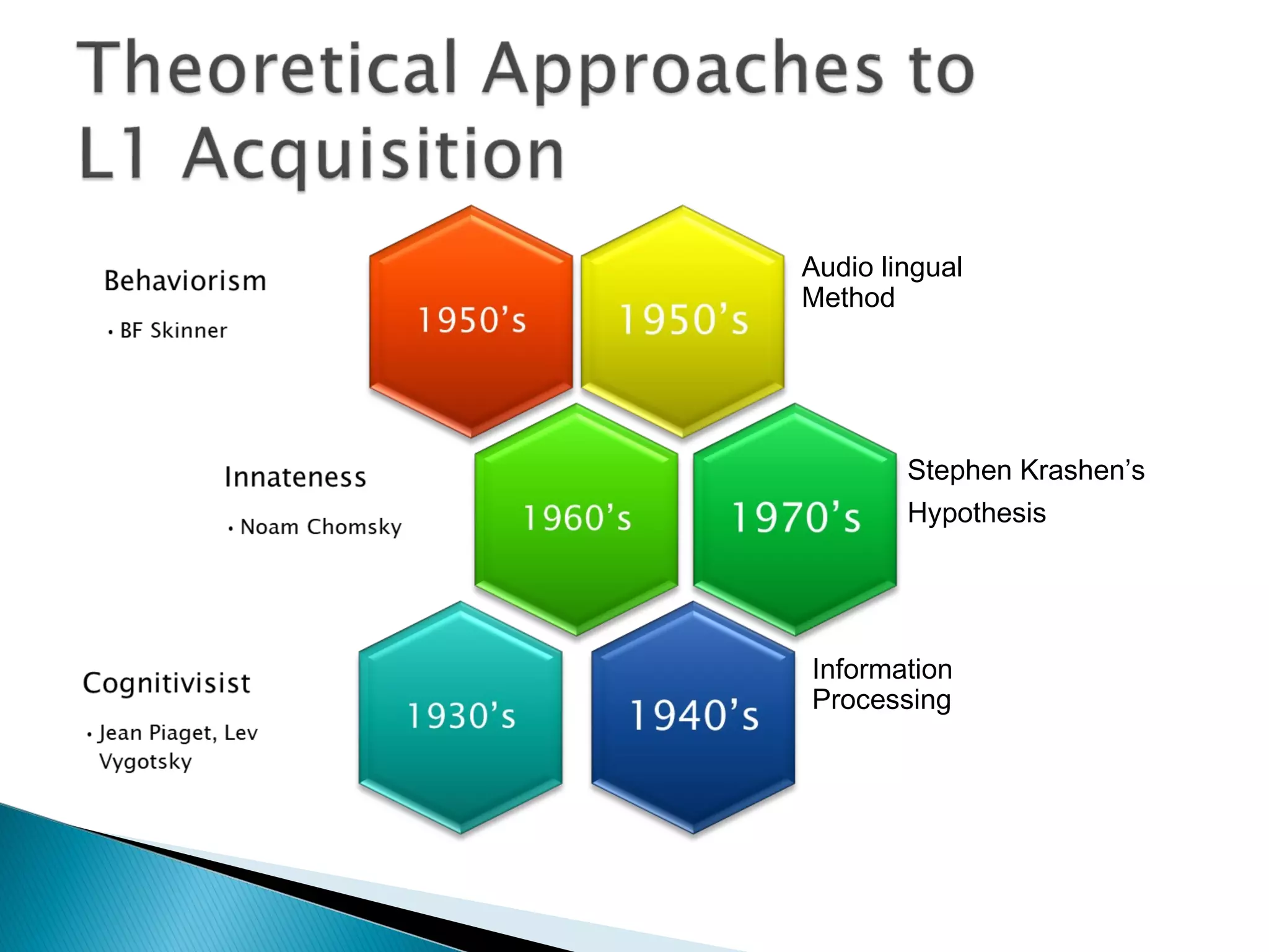Audio lingual
Method
Information
Processing
Stephen Krashen’s
Hypothesis
 
