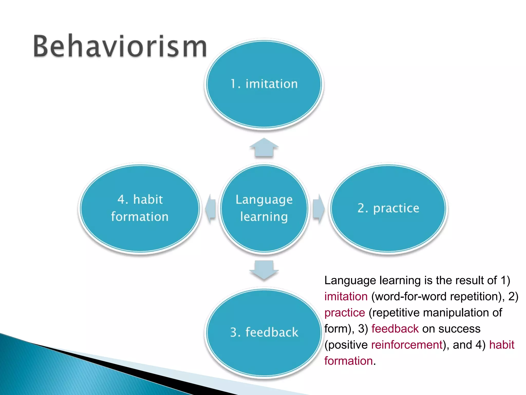 Language learning is the result of 1)
imitation (word-for-word repetition), 2)
practice (repetitive manipulation of
form), 3) feedback on success
(positive reinforcement), and 4) habit
formation.
 