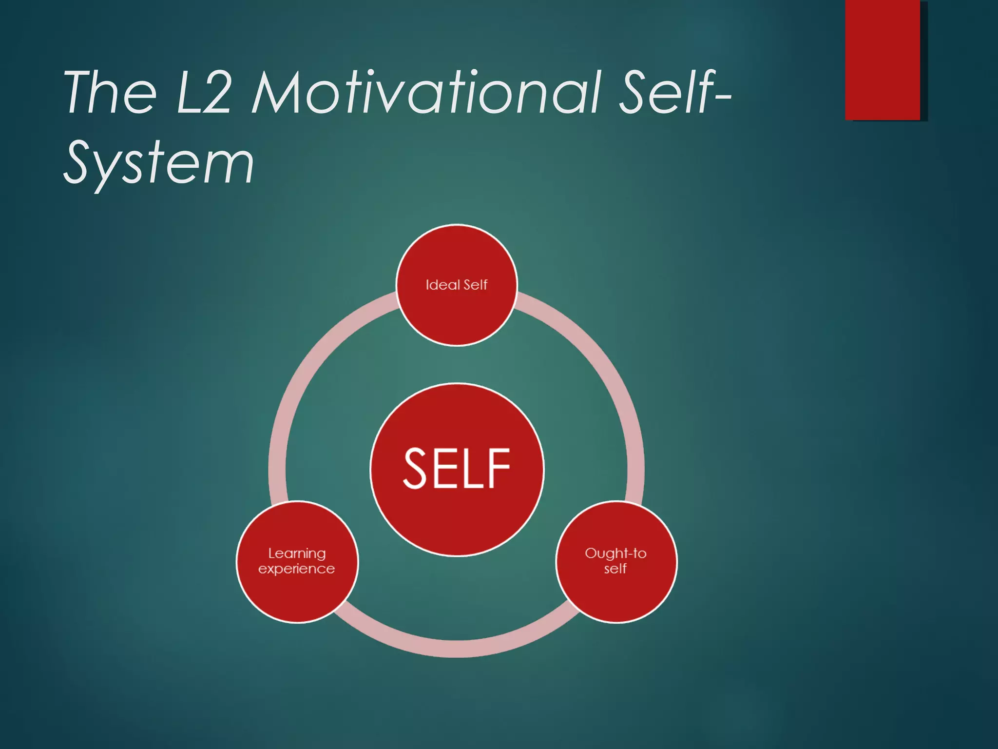 The L2 Motivational Self-
System
 