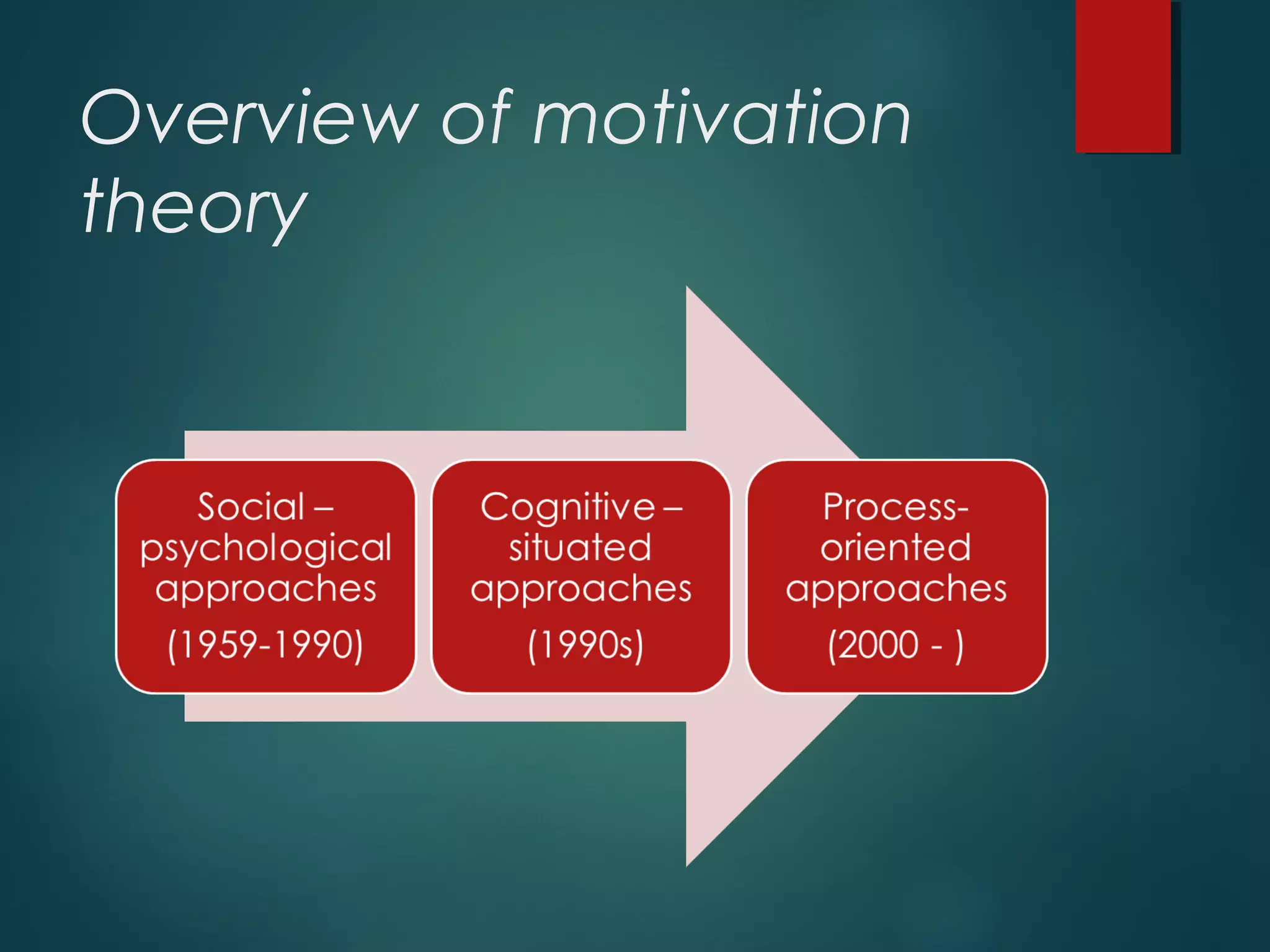 Overview of motivation
theory
 