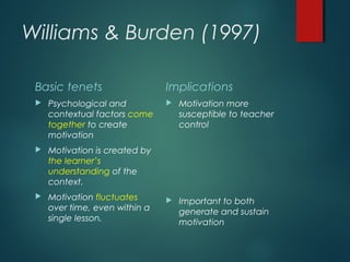 Williams & Burden (1997)
Basic tenets
 Psychological and
contextual factors come
together to create
motivation
 Motivation is created by
the learner’s
understanding of the
context.
 Motivation fluctuates
over time, even within a
single lesson.
Implications
 Motivation more
susceptible to teacher
control
 Important to both
generate and sustain
motivation
 