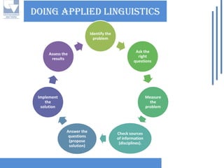 Doing applied linguistics 
Identify the problem 
Ask the right questions 
Measure the problem 
Check sources of information (disciplines). 
Answer the questions (propose solution) 
Implement the solution 
Assess the results  