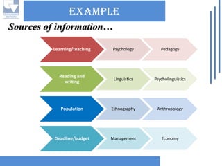 ExampleSources of information… 
Learning/teaching 
Psychology 
Pedagogy 
Reading and writing 
Linguistics 
Psycholinguistics 
Population 
Ethnography 
Anthropology 
Deadline/budget 
Management 
Economy  