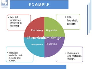 Example 
•Curriculum and materials design. 
•Resources available, both material and human. 
•The linguistic system 
•Mental processes involved in learning 
Psychology 
Linguistics 
Education 
ManagementL2 curriculumdesign  