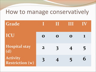 How to manage conservatively
Grade I II III IV
ICU 0 0 0 1
Hospital stay
(d)
2 3 4 5
Activity
Restriction (w)
3 4 5 6
 