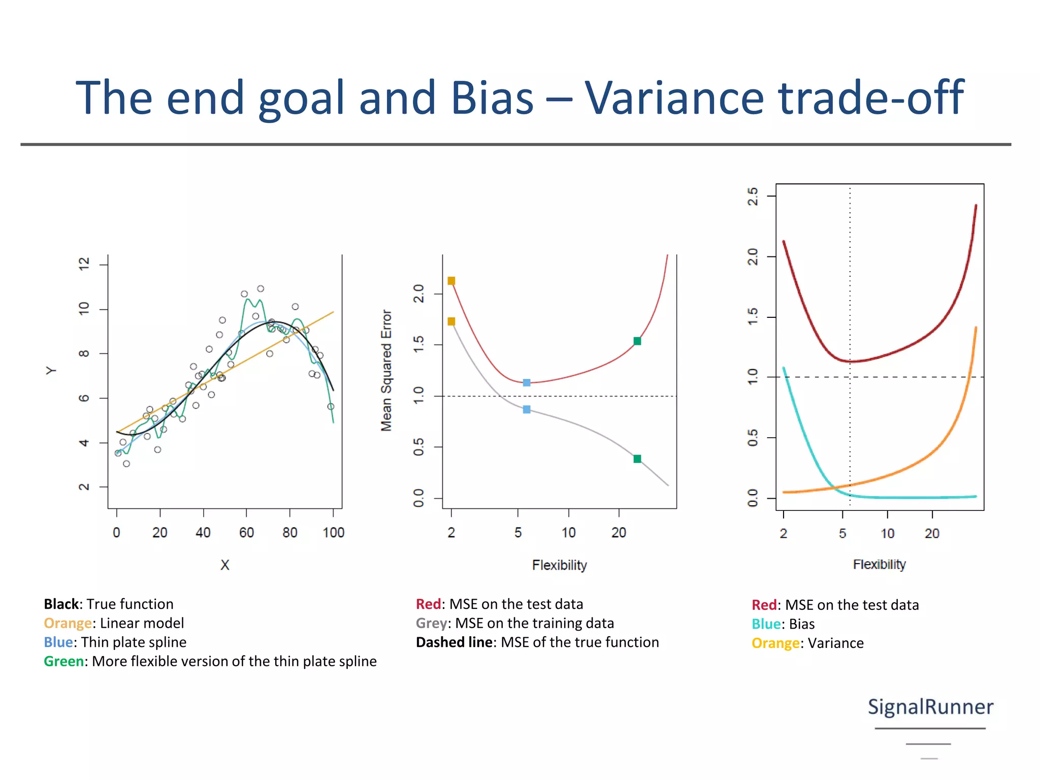 The end goal and Bias – Variance trade-off
Black: True function
Orange: Linear model
Blue: Thin plate spline
Green: More flexible version of the thin plate spline
Red: MSE on the test data
Grey: MSE on the training data
Dashed line: MSE of the true function
Red: MSE on the test data
Blue: Bias
Orange: Variance
 