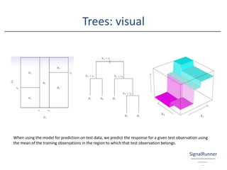 When using the model for prediction on test data, we predict the response for a given test observation using
the mean of the training observations in the region to which that test observation belongs.
Trees: visual
 
