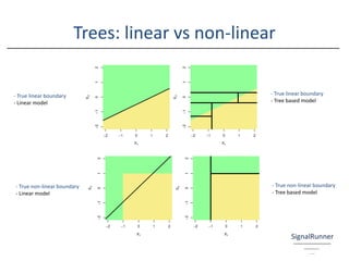 Trees: linear vs non-linear
- True linear boundary
- Linear model
- True non-linear boundary
- Linear model
- True linear boundary
- Tree based model
- True non-linear boundary
- Tree based model
 