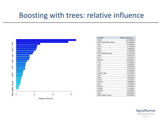 Boosting with trees: relative influence
Variable Relative Influence
NVCat 16.3596783
Blind_Submodel_Group 14.2303008
Cat1 6.5404562
Cat11 5.7539849
Var8 5.5884656
Cat12 5.3796950
Blind_Model_Group 4.7973538
Var6 4.4931525
Var7 3.6582142
NVVar2 3.6574831
Var5 3.5106614
Cat3 2.9454841
Var2 2.6266979
Var3 2.5477424
Var1 2.4460909
Vehicle_Age 2.4109539
Var4 1.9133120
Cat6 1.8431855
Cat10 1.7352951
NVVar4 1.4868086
Cat2 1.3424942
NVVar1 1.2158919
OrdCat 1.1734845
NVVar3 1.0518956
Cat8 0.6792301
Blind_Make_Group 0.6119876
 