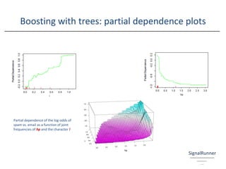 Boosting with trees: partial dependence plots
Partial dependence of the log-odds of
spam vs. email as a function of joint
frequencies of hp and the character !
 