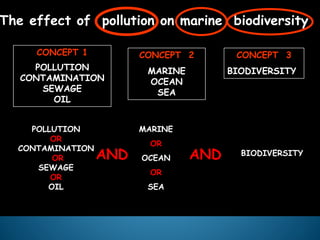 POLLUTION
OR
CONTAMINATION
OR
SEWAGE
OR
OIL
MARINE
OR
OCEAN
OR
SEA
BIODIVERSITYAND
CONCEPT 1
POLLUTION
CONTAMINATION
SEWAGE
OIL
CONCEPT 2
MARINE
OCEAN
SEA
CONCEPT 3
BIODIVERSITY
The effect of pollution on marine biodiversity
AND
23
 