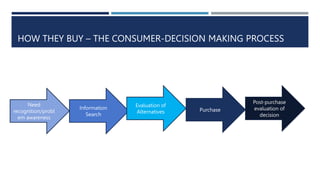 HOW THEY BUY – THE CONSUMER-DECISION MAKING PROCESS
Need
recognition/probl
em awareness
Information
Search
Evaluation of
Alternatives Purchase
Post-purchase
evaluation of
decision
 
