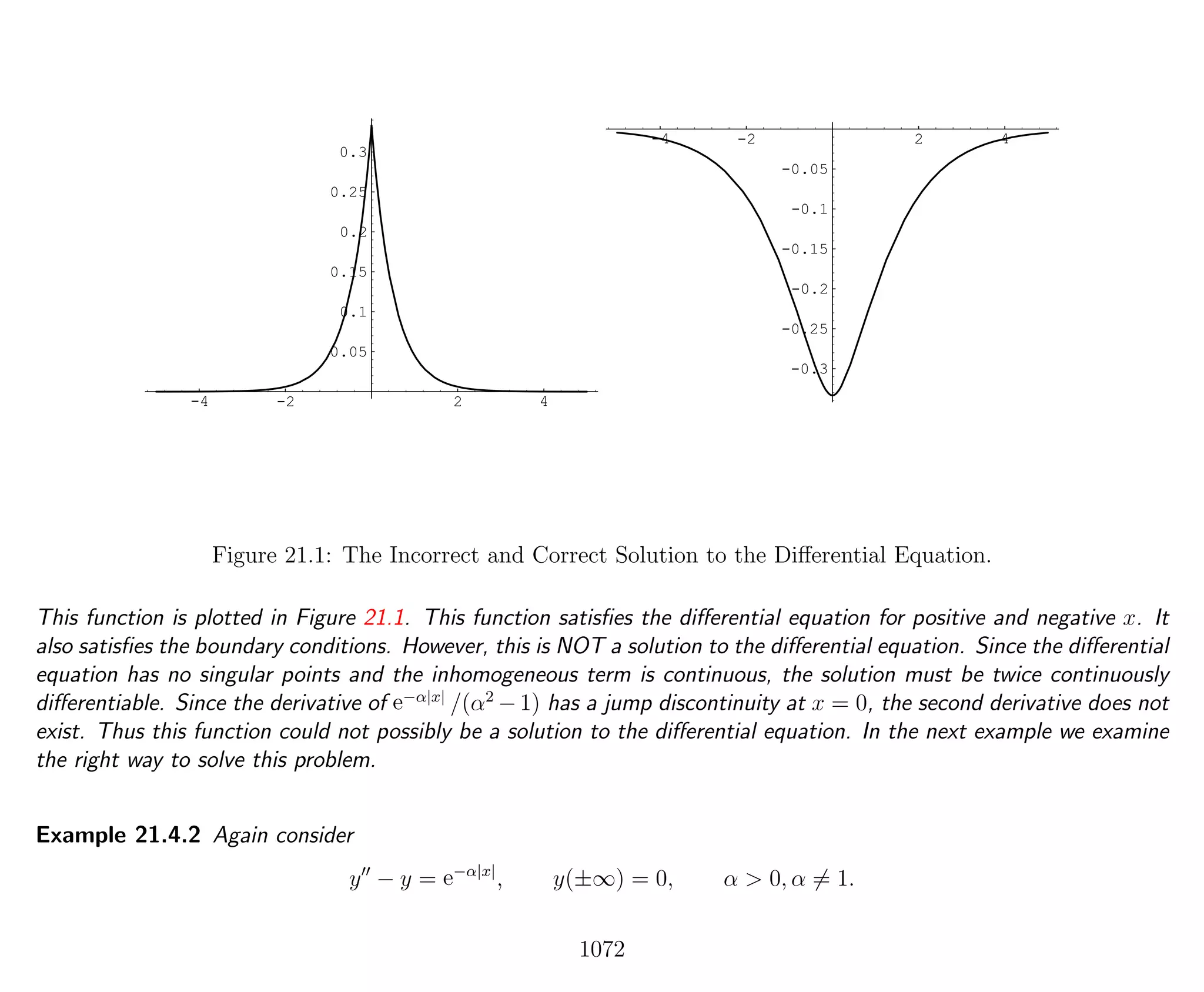 -4 -2 2 4
0.05
0.1
0.15
0.2
0.25
0.3
-4 -2 2 4
-0.3
-0.25
-0.2
-0.15
-0.1
-0.05
Figure 21.1: The Incorrect and Correct Solution to the Diﬀerential Equation.
This function is plotted in Figure 21.1. This function satisﬁes the diﬀerential equation for positive and negative x. It
also satisﬁes the boundary conditions. However, this is NOT a solution to the diﬀerential equation. Since the diﬀerential
equation has no singular points and the inhomogeneous term is continuous, the solution must be twice continuously
diﬀerentiable. Since the derivative of e−α|x|
/(α2
−1) has a jump discontinuity at x = 0, the second derivative does not
exist. Thus this function could not possibly be a solution to the diﬀerential equation. In the next example we examine
the right way to solve this problem.
Example 21.4.2 Again consider
y − y = e−α|x|
, y(±∞) = 0, α > 0, α = 1.
1072
 