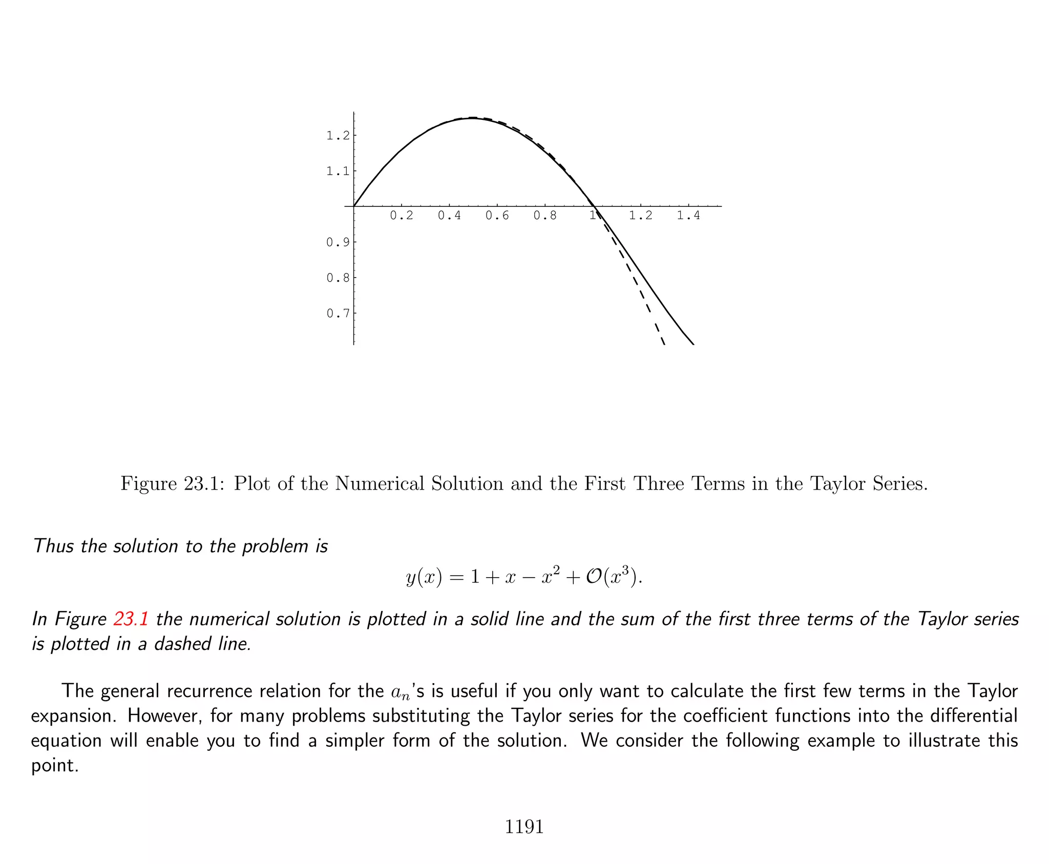 0.2 0.4 0.6 0.8 1 1.2 1.4
0.7
0.8
0.9
1.1
1.2
Figure 23.1: Plot of the Numerical Solution and the First Three Terms in the Taylor Series.
Thus the solution to the problem is
y(x) = 1 + x − x2
+ O(x3
).
In Figure 23.1 the numerical solution is plotted in a solid line and the sum of the ﬁrst three terms of the Taylor series
is plotted in a dashed line.
The general recurrence relation for the an’s is useful if you only want to calculate the ﬁrst few terms in the Taylor
expansion. However, for many problems substituting the Taylor series for the coeﬃcient functions into the diﬀerential
equation will enable you to ﬁnd a simpler form of the solution. We consider the following example to illustrate this
point.
1191
 
