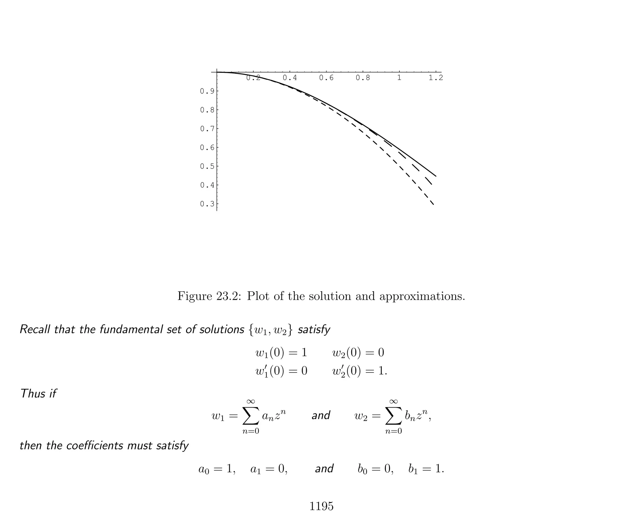 0.2 0.4 0.6 0.8 1 1.2
0.3
0.4
0.5
0.6
0.7
0.8
0.9
Figure 23.2: Plot of the solution and approximations.
Recall that the fundamental set of solutions {w1, w2} satisfy
w1(0) = 1 w2(0) = 0
w1(0) = 0 w2(0) = 1.
Thus if
w1 =
∞
n=0
anzn
and w2 =
∞
n=0
bnzn
,
then the coeﬃcients must satisfy
a0 = 1, a1 = 0, and b0 = 0, b1 = 1.
1195
 