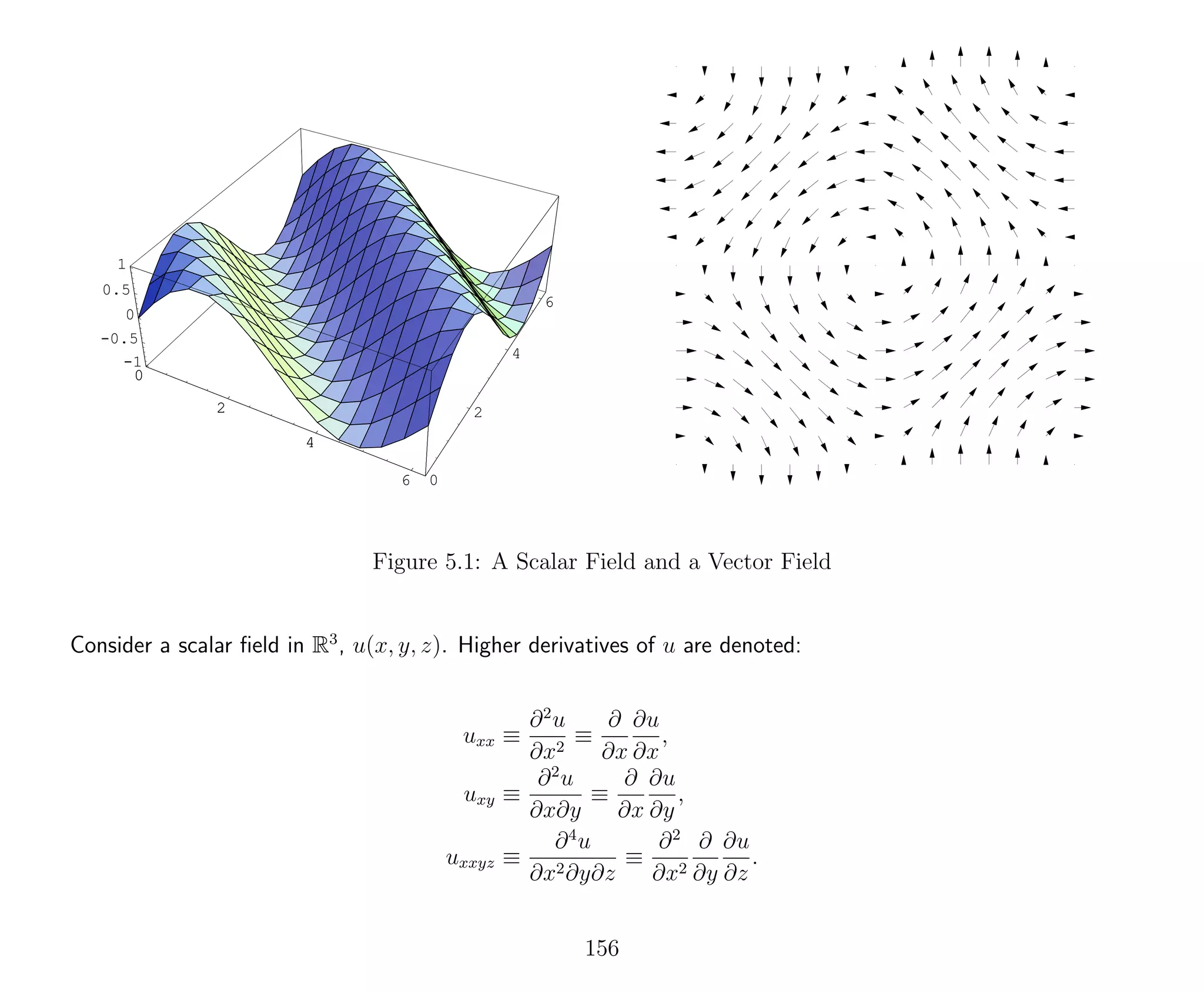 0
2
4
6 0
2
4
6
-1
-0.5
0
0.5
1
0
2
4
6
Figure 5.1: A Scalar Field and a Vector Field
Consider a scalar ﬁeld in R3
, u(x, y, z). Higher derivatives of u are denoted:
uxx ≡
∂2
u
∂x2
≡
∂
∂x
∂u
∂x
,
uxy ≡
∂2
u
∂x∂y
≡
∂
∂x
∂u
∂y
,
uxxyz ≡
∂4
u
∂x2∂y∂z
≡
∂2
∂x2
∂
∂y
∂u
∂z
.
156
 