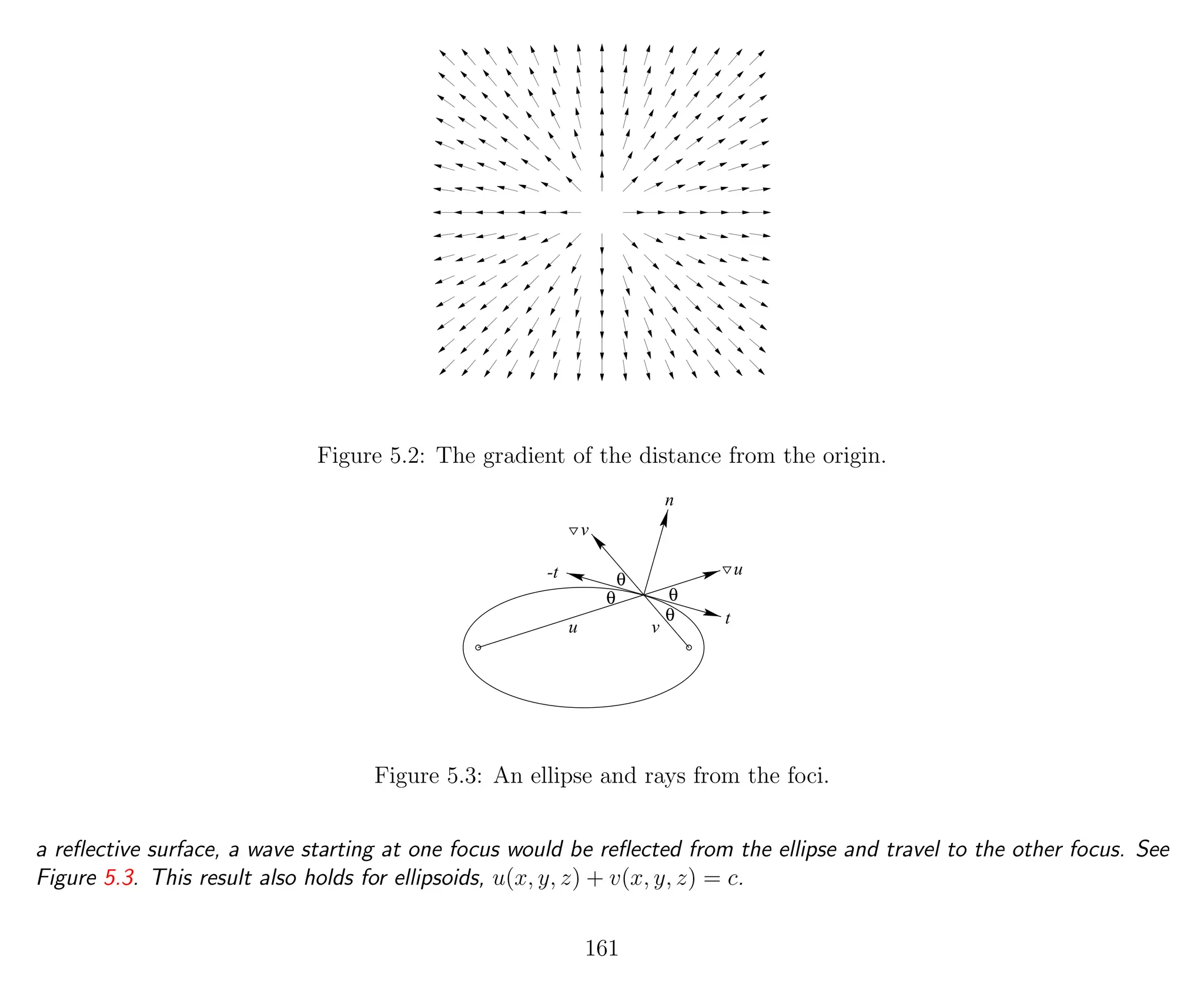 Figure 5.2: The gradient of the distance from the origin.
u v
θ
θ
n
t
v
u-t θ
θ
Figure 5.3: An ellipse and rays from the foci.
a reﬂective surface, a wave starting at one focus would be reﬂected from the ellipse and travel to the other focus. See
Figure 5.3. This result also holds for ellipsoids, u(x, y, z) + v(x, y, z) = c.
161
 