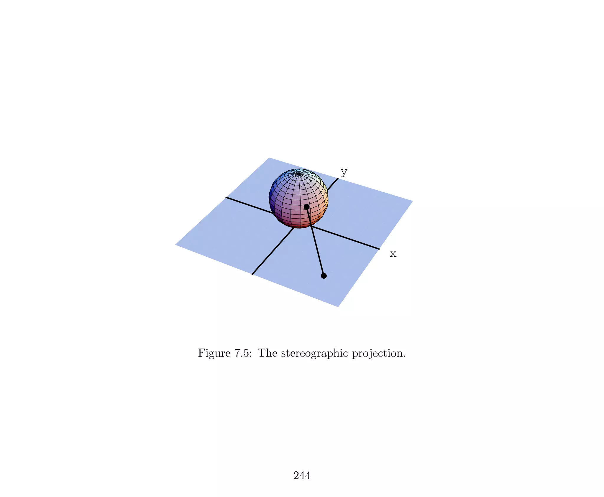 x
y
Figure 7.5: The stereographic projection.
244
 