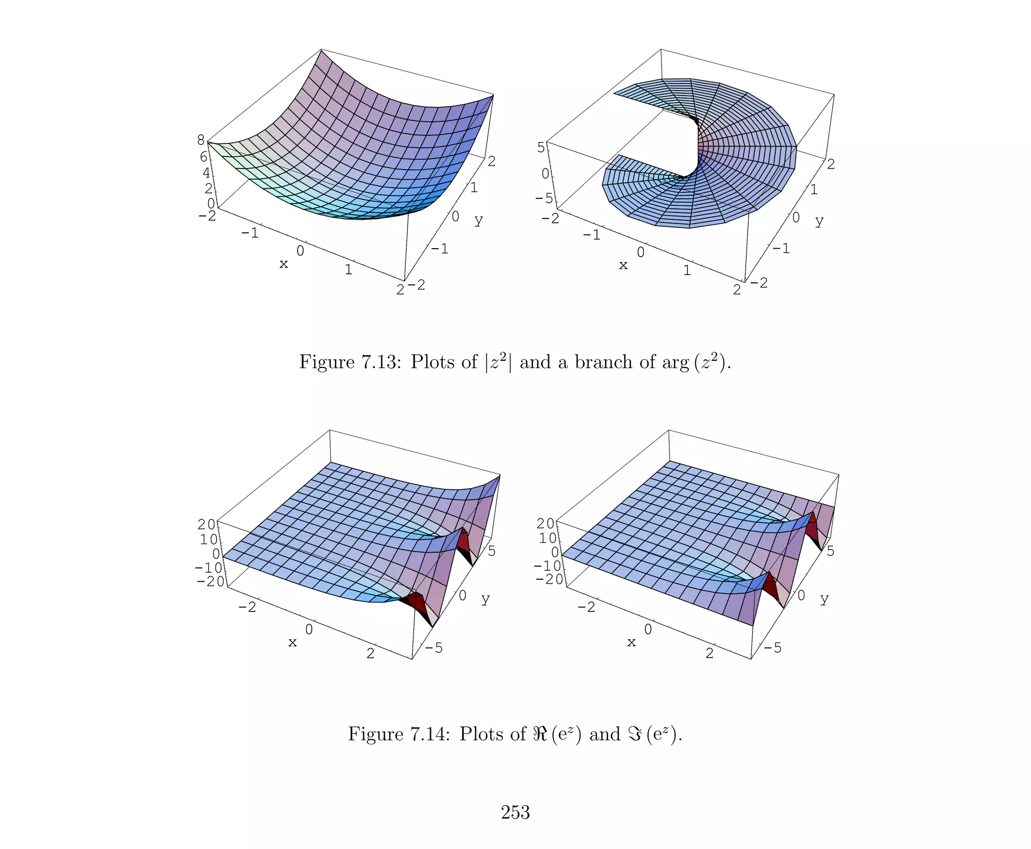 -2
-1
0
1
2
x
-2
-1
0
1
2
y
0
2
4
6
8
-2
-1
0
1
2
x
-2
-1
0
1
2
x
-2
-1
0
1
2
y
-5
0
5
-2
-1
0
1
2
x
Figure 7.13: Plots of |z2
| and a branch of arg (z2
).
-2
0
2
x -5
0
5
y
-20
-10
0
10
20
-2
0
2
x
-2
0
2
x -5
0
5
y
-20
-10
0
10
20
-2
0
2
x
Figure 7.14: Plots of (ez
) and (ez
).
253
 
