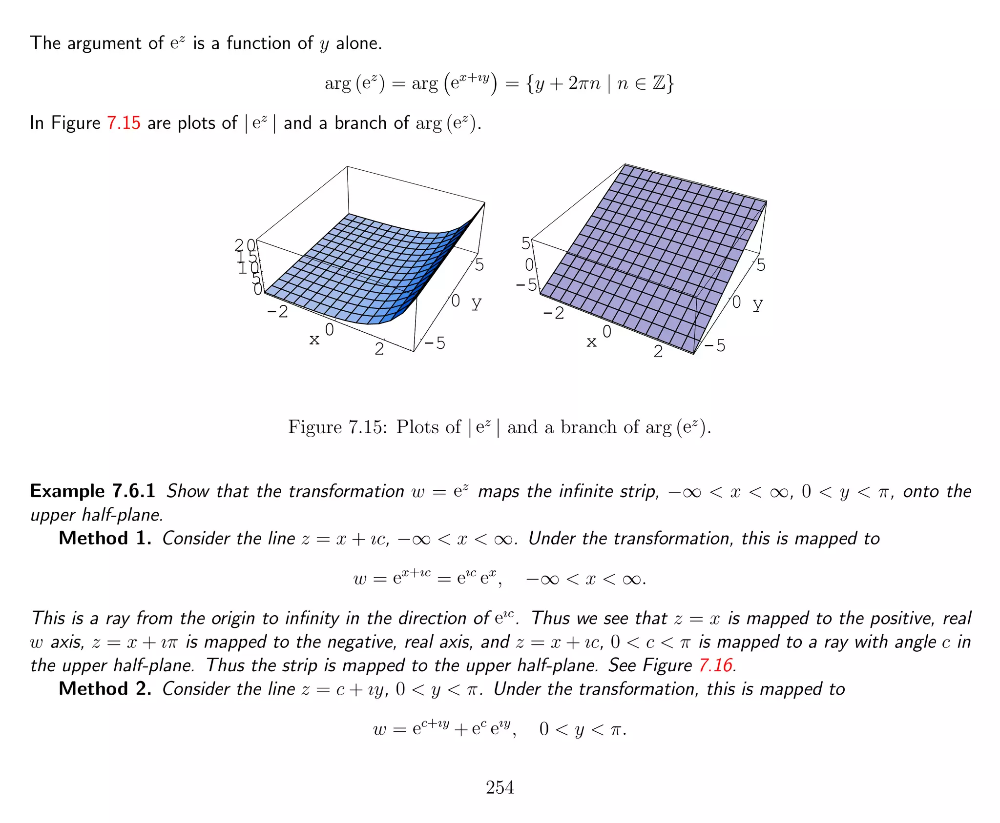 The argument of ez
is a function of y alone.
arg (ez
) = arg ex+ıy
= {y + 2πn | n ∈ Z}
In Figure 7.15 are plots of | ez
| and a branch of arg (ez
).
-2
0
2
x -5
0
5
y
0
5
10
15
20
-2
0
2
x
-2
0
2
x -5
0
5
y
-5
0
5
-2
0
2
x
Figure 7.15: Plots of | ez
| and a branch of arg (ez
).
Example 7.6.1 Show that the transformation w = ez
maps the inﬁnite strip, −∞ < x < ∞, 0 < y < π, onto the
upper half-plane.
Method 1. Consider the line z = x + ıc, −∞ < x < ∞. Under the transformation, this is mapped to
w = ex+ıc
= eıc
ex
, −∞ < x < ∞.
This is a ray from the origin to inﬁnity in the direction of eıc
. Thus we see that z = x is mapped to the positive, real
w axis, z = x + ıπ is mapped to the negative, real axis, and z = x + ıc, 0 < c < π is mapped to a ray with angle c in
the upper half-plane. Thus the strip is mapped to the upper half-plane. See Figure 7.16.
Method 2. Consider the line z = c + ıy, 0 < y < π. Under the transformation, this is mapped to
w = ec+ıy
+ ec
eıy
, 0 < y < π.
254
 