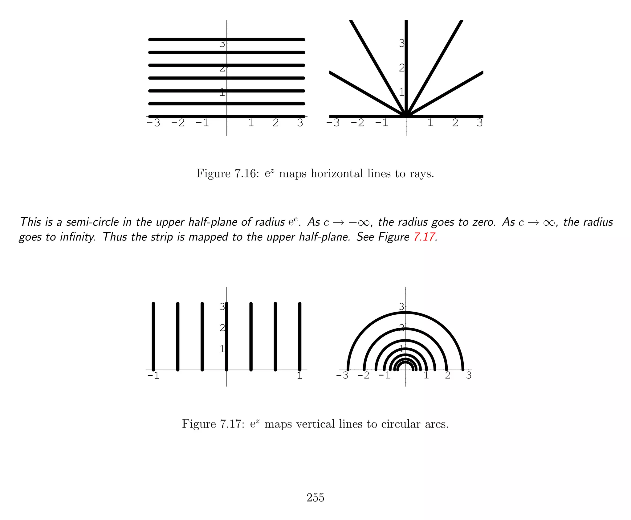 -3 -2 -1 1 2 3
1
2
3
-3 -2 -1 1 2 3
1
2
3
Figure 7.16: ez
maps horizontal lines to rays.
This is a semi-circle in the upper half-plane of radius ec
. As c → −∞, the radius goes to zero. As c → ∞, the radius
goes to inﬁnity. Thus the strip is mapped to the upper half-plane. See Figure 7.17.
-1 1
1
2
3
-3 -2 -1 1 2 3
1
2
3
Figure 7.17: ez
maps vertical lines to circular arcs.
255
 