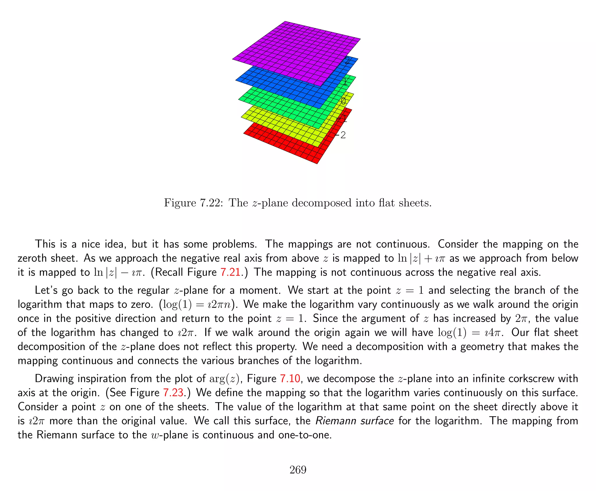 -2
-1
0
1
2
Figure 7.22: The z-plane decomposed into ﬂat sheets.
This is a nice idea, but it has some problems. The mappings are not continuous. Consider the mapping on the
zeroth sheet. As we approach the negative real axis from above z is mapped to ln |z| + ıπ as we approach from below
it is mapped to ln |z| − ıπ. (Recall Figure 7.21.) The mapping is not continuous across the negative real axis.
Let’s go back to the regular z-plane for a moment. We start at the point z = 1 and selecting the branch of the
logarithm that maps to zero. (log(1) = ı2πn). We make the logarithm vary continuously as we walk around the origin
once in the positive direction and return to the point z = 1. Since the argument of z has increased by 2π, the value
of the logarithm has changed to ı2π. If we walk around the origin again we will have log(1) = ı4π. Our ﬂat sheet
decomposition of the z-plane does not reﬂect this property. We need a decomposition with a geometry that makes the
mapping continuous and connects the various branches of the logarithm.
Drawing inspiration from the plot of arg(z), Figure 7.10, we decompose the z-plane into an inﬁnite corkscrew with
axis at the origin. (See Figure 7.23.) We deﬁne the mapping so that the logarithm varies continuously on this surface.
Consider a point z on one of the sheets. The value of the logarithm at that same point on the sheet directly above it
is ı2π more than the original value. We call this surface, the Riemann surface for the logarithm. The mapping from
the Riemann surface to the w-plane is continuous and one-to-one.
269
 