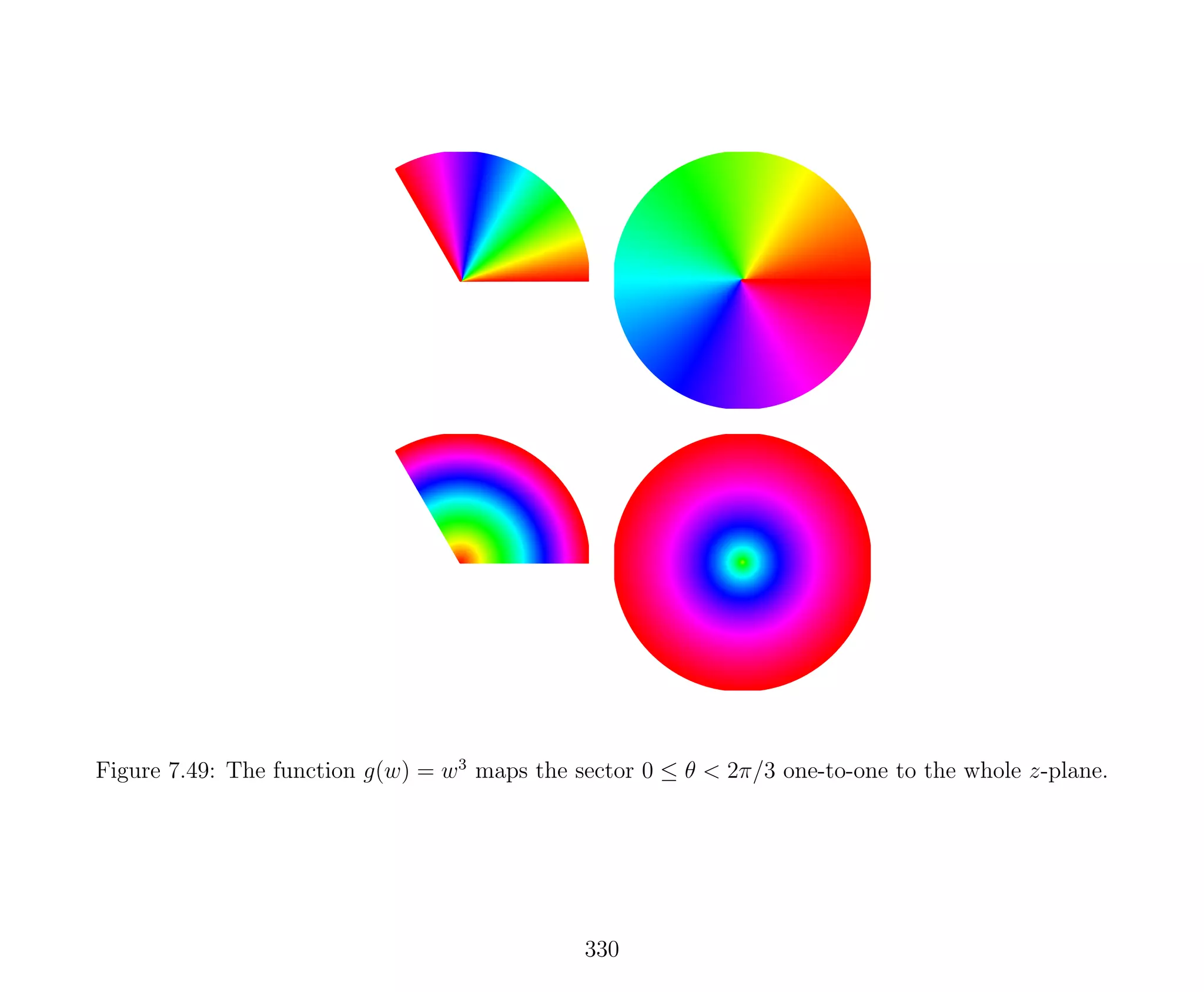 Figure 7.49: The function g(w) = w3
maps the sector 0 ≤ θ < 2π/3 one-to-one to the whole z-plane.
330
 