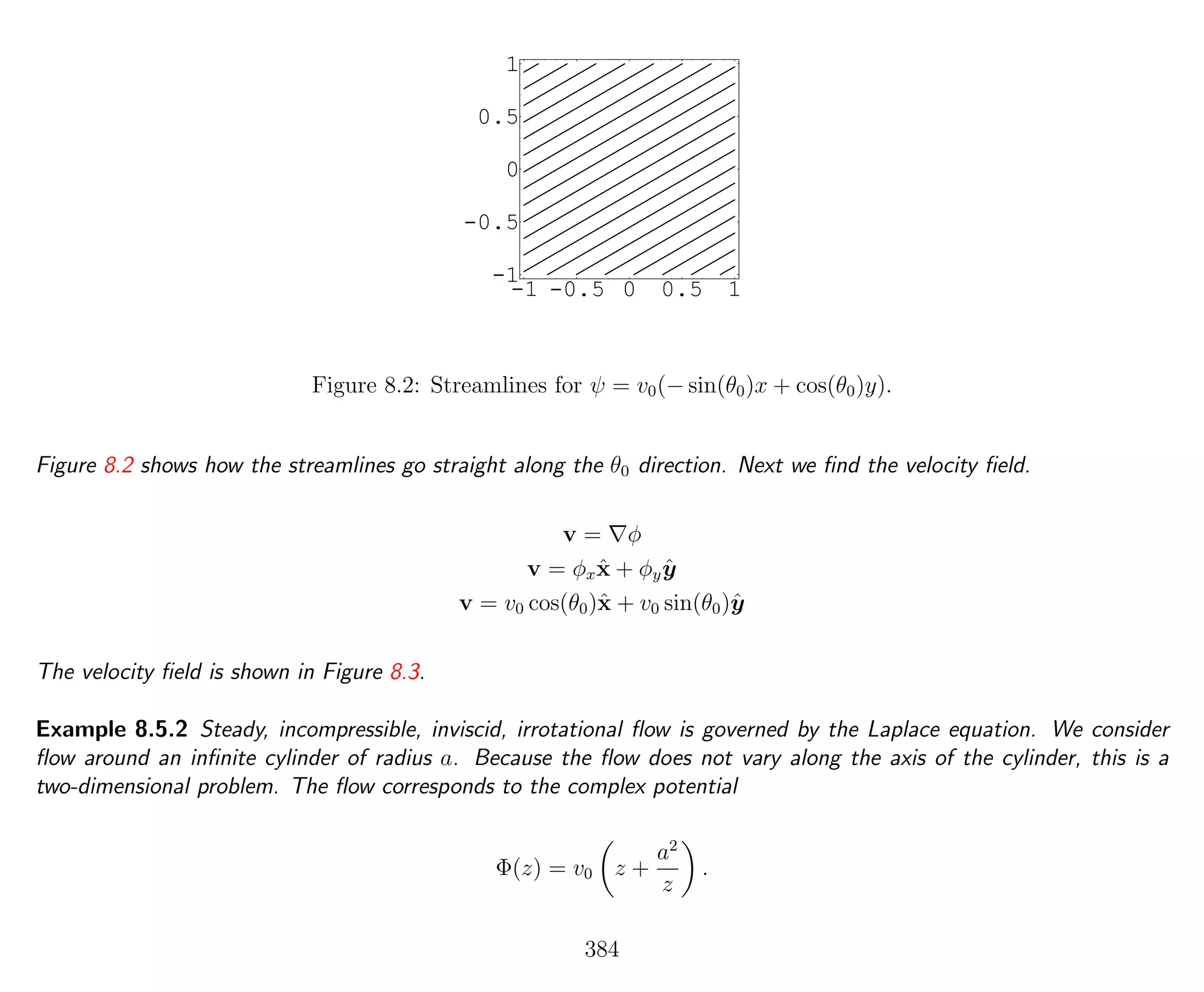 -1 -0.5 0 0.5 1
-1
-0.5
0
0.5
1
Figure 8.2: Streamlines for ψ = v0(− sin(θ0)x + cos(θ0)y).
Figure 8.2 shows how the streamlines go straight along the θ0 direction. Next we ﬁnd the velocity ﬁeld.
v = φ
v = φxˆx + φy ˆy
v = v0 cos(θ0)ˆx + v0 sin(θ0)ˆy
The velocity ﬁeld is shown in Figure 8.3.
Example 8.5.2 Steady, incompressible, inviscid, irrotational ﬂow is governed by the Laplace equation. We consider
ﬂow around an inﬁnite cylinder of radius a. Because the ﬂow does not vary along the axis of the cylinder, this is a
two-dimensional problem. The ﬂow corresponds to the complex potential
Φ(z) = v0 z +
a2
z
.
384
 