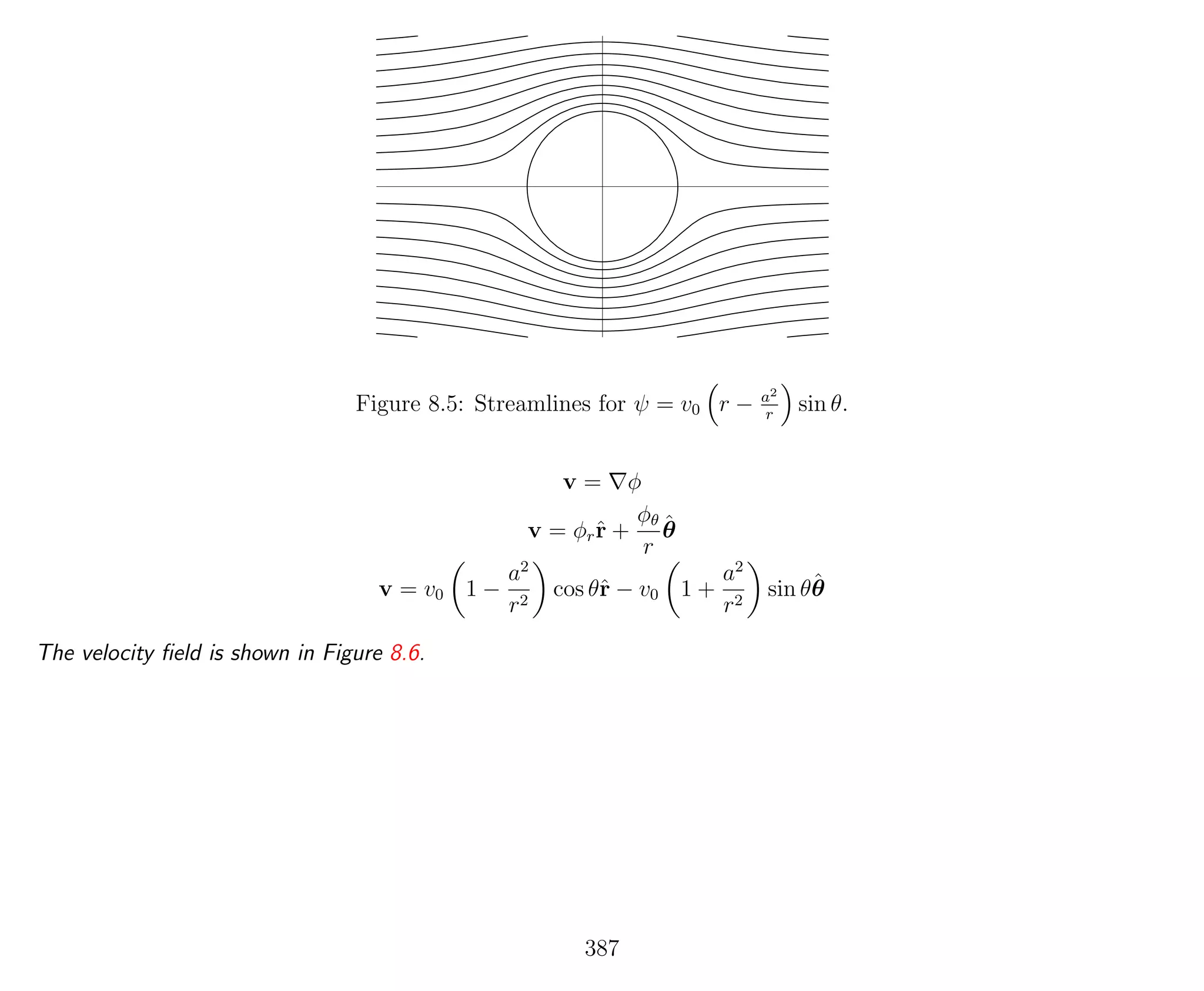 Figure 8.5: Streamlines for ψ = v0 r − a2
r
sin θ.
v = φ
v = φrˆr +
φθ
r
ˆθ
v = v0 1 −
a2
r2
cos θˆr − v0 1 +
a2
r2
sin θˆθ
The velocity ﬁeld is shown in Figure 8.6.
387
 