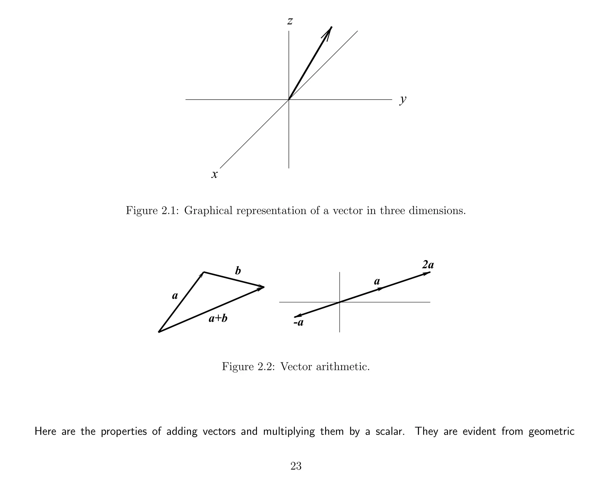 x
z
y
Figure 2.1: Graphical representation of a vector in three dimensions.
a+b
a
b
-a
a
2a
Figure 2.2: Vector arithmetic.
Here are the properties of adding vectors and multiplying them by a scalar. They are evident from geometric
23
 