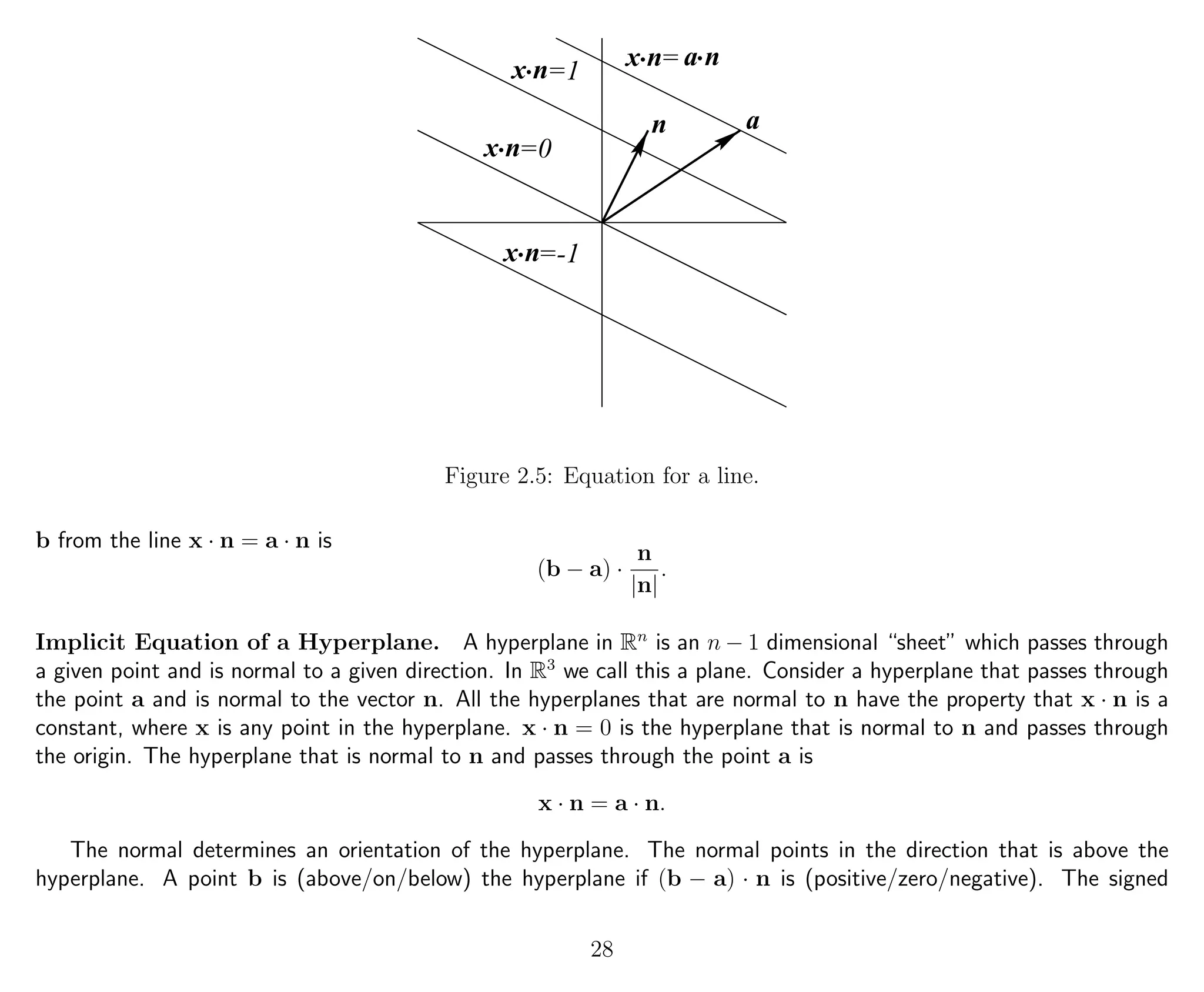 =0
=1 = a n
n a
=-1
x n
x n
x n
x n
Figure 2.5: Equation for a line.
b from the line x · n = a · n is
(b − a) ·
n
|n|
.
Implicit Equation of a Hyperplane. A hyperplane in Rn
is an n − 1 dimensional “sheet” which passes through
a given point and is normal to a given direction. In R3
we call this a plane. Consider a hyperplane that passes through
the point a and is normal to the vector n. All the hyperplanes that are normal to n have the property that x · n is a
constant, where x is any point in the hyperplane. x · n = 0 is the hyperplane that is normal to n and passes through
the origin. The hyperplane that is normal to n and passes through the point a is
x · n = a · n.
The normal determines an orientation of the hyperplane. The normal points in the direction that is above the
hyperplane. A point b is (above/on/below) the hyperplane if (b − a) · n is (positive/zero/negative). The signed
28
 