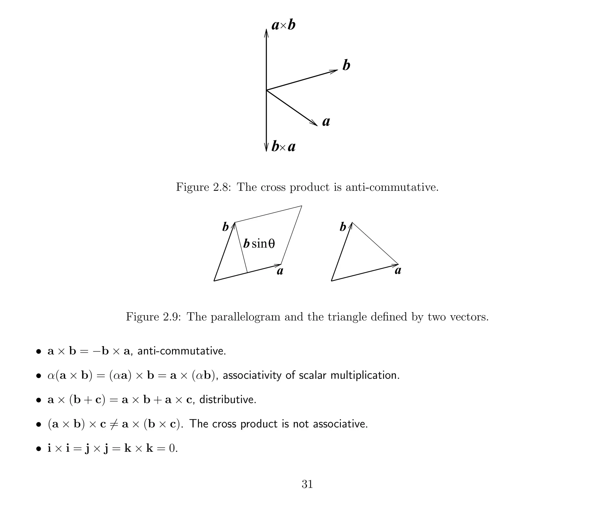 a
b
b a
a b
Figure 2.8: The cross product is anti-commutative.
b
sin
b
b
a
θ
a
Figure 2.9: The parallelogram and the triangle deﬁned by two vectors.
• a × b = −b × a, anti-commutative.
• α(a × b) = (αa) × b = a × (αb), associativity of scalar multiplication.
• a × (b + c) = a × b + a × c, distributive.
• (a × b) × c = a × (b × c). The cross product is not associative.
• i × i = j × j = k × k = 0.
31
 