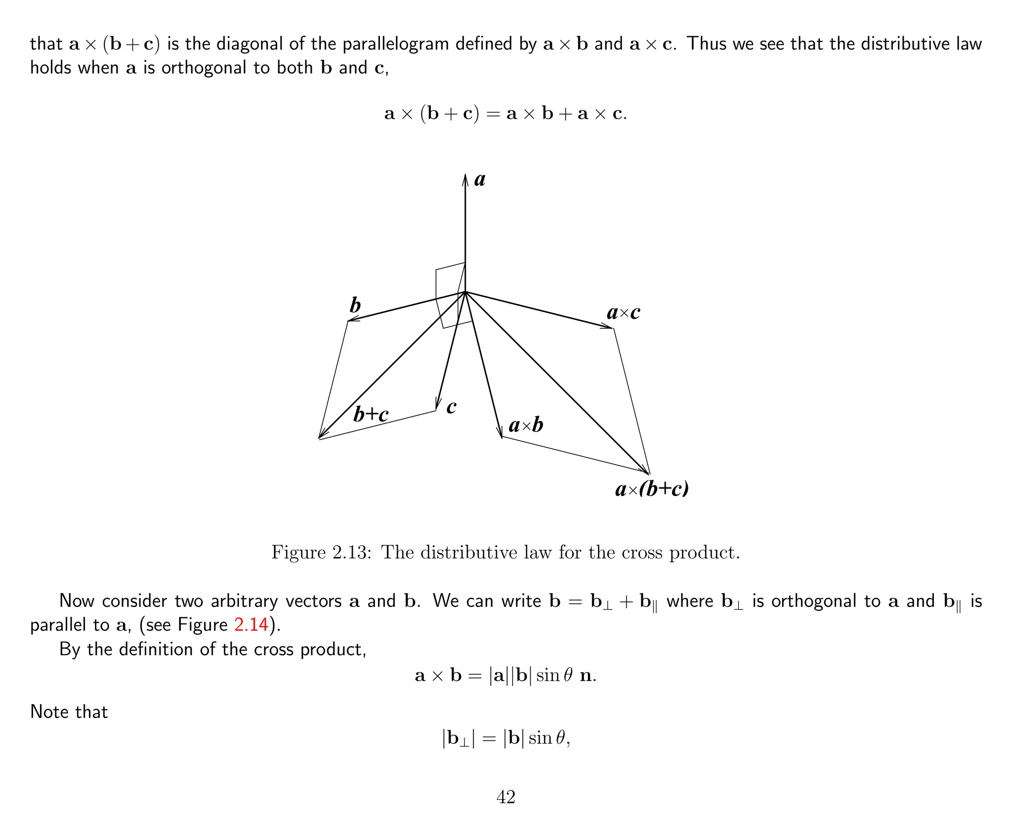 that a × (b + c) is the diagonal of the parallelogram deﬁned by a × b and a × c. Thus we see that the distributive law
holds when a is orthogonal to both b and c,
a × (b + c) = a × b + a × c.
b
cb+c
a c
a
a b
a (b+c)
Figure 2.13: The distributive law for the cross product.
Now consider two arbitrary vectors a and b. We can write b = b⊥ + b where b⊥ is orthogonal to a and b is
parallel to a, (see Figure 2.14).
By the deﬁnition of the cross product,
a × b = |a||b| sin θ n.
Note that
|b⊥| = |b| sin θ,
42
 