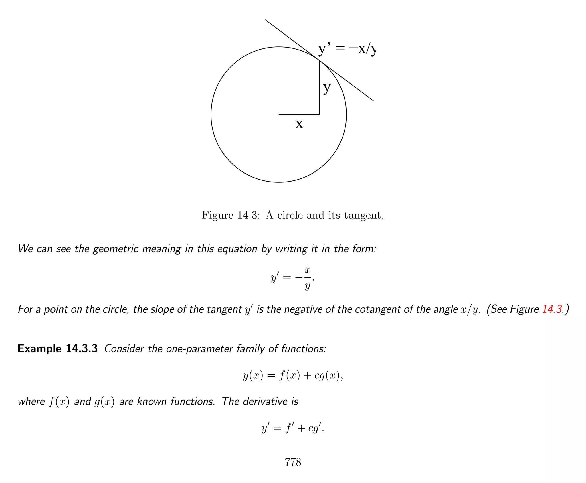 x
y
y’ = −x/y
Figure 14.3: A circle and its tangent.
We can see the geometric meaning in this equation by writing it in the form:
y = −
x
y
.
For a point on the circle, the slope of the tangent y is the negative of the cotangent of the angle x/y. (See Figure 14.3.)
Example 14.3.3 Consider the one-parameter family of functions:
y(x) = f(x) + cg(x),
where f(x) and g(x) are known functions. The derivative is
y = f + cg .
778
 