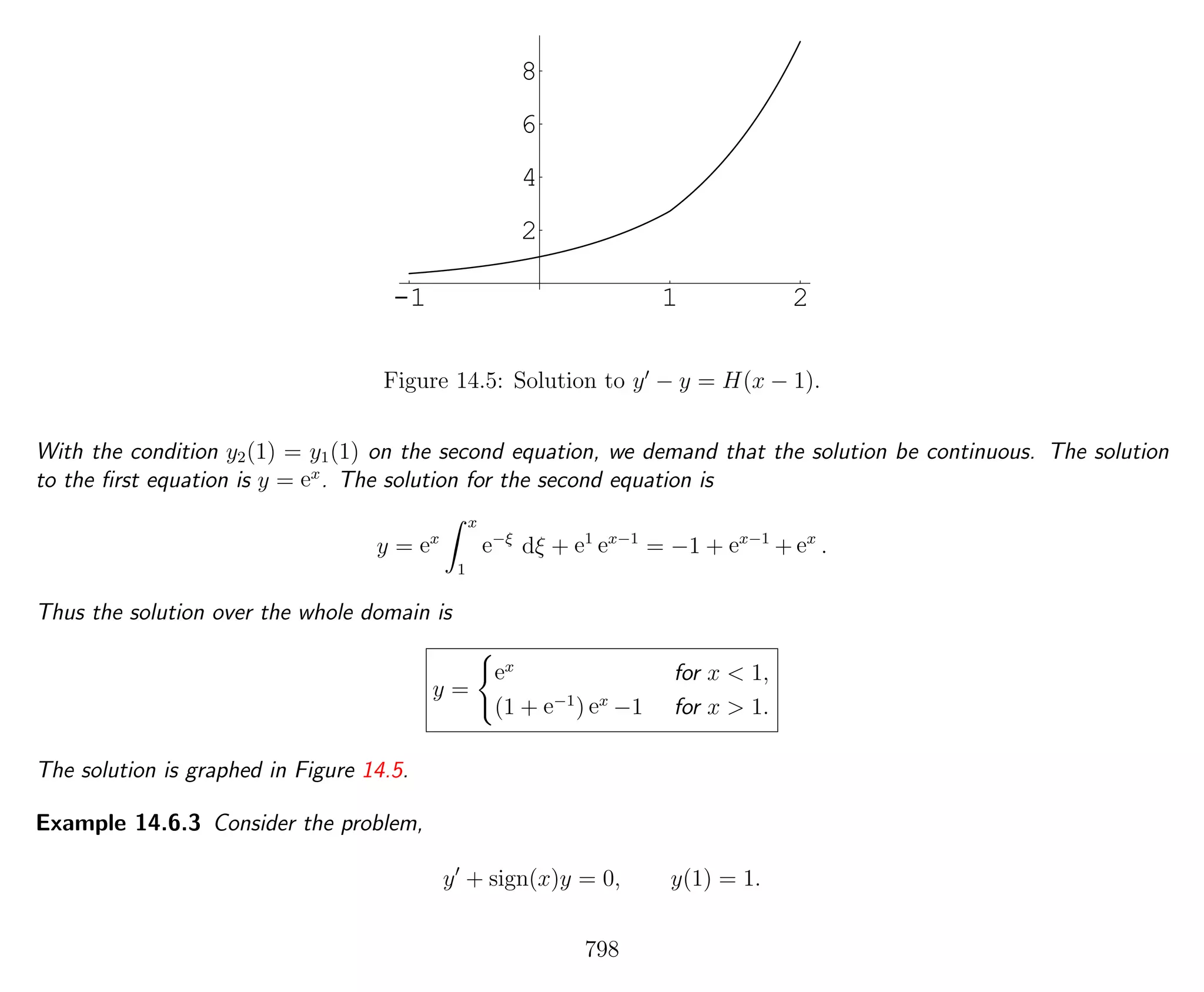 -1 1 2
2
4
6
8
Figure 14.5: Solution to y − y = H(x − 1).
With the condition y2(1) = y1(1) on the second equation, we demand that the solution be continuous. The solution
to the ﬁrst equation is y = ex
. The solution for the second equation is
y = ex
x
1
e−ξ
dξ + e1
ex−1
= −1 + ex−1
+ ex
.
Thus the solution over the whole domain is
y =
ex
for x < 1,
(1 + e−1
) ex
−1 for x > 1.
The solution is graphed in Figure 14.5.
Example 14.6.3 Consider the problem,
y + sign(x)y = 0, y(1) = 1.
798
 