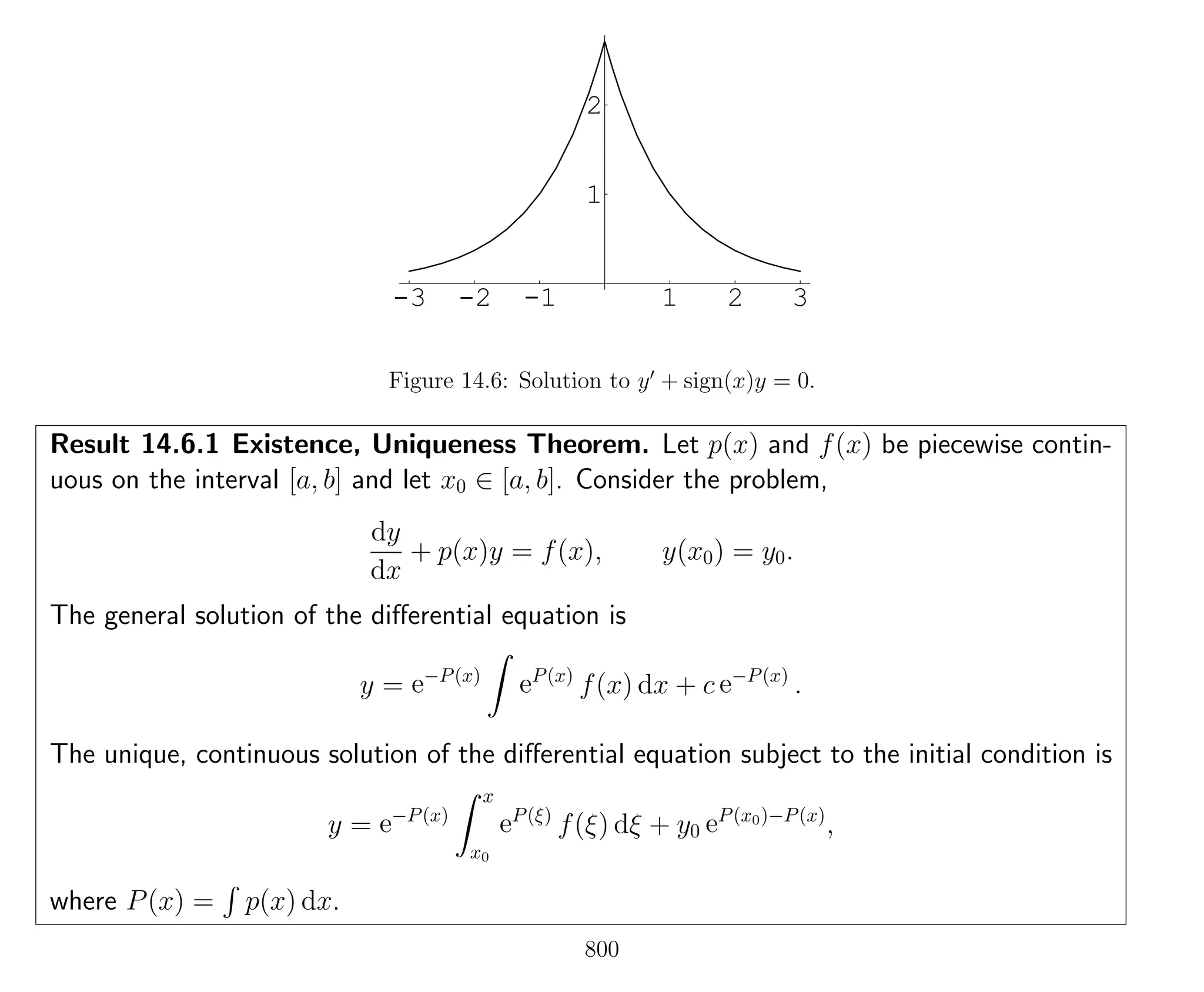 -3 -2 -1 1 2 3
1
2
Figure 14.6: Solution to y + sign(x)y = 0.
Result 14.6.1 Existence, Uniqueness Theorem. Let p(x) and f(x) be piecewise contin-
uous on the interval [a, b] and let x0 ∈ [a, b]. Consider the problem,
dy
dx
+ p(x)y = f(x), y(x0) = y0.
The general solution of the diﬀerential equation is
y = e−P(x)
eP(x)
f(x) dx + c e−P(x)
.
The unique, continuous solution of the diﬀerential equation subject to the initial condition is
y = e−P(x)
x
x0
eP(ξ)
f(ξ) dξ + y0 eP(x0)−P(x)
,
where P(x) = p(x) dx.
800
 