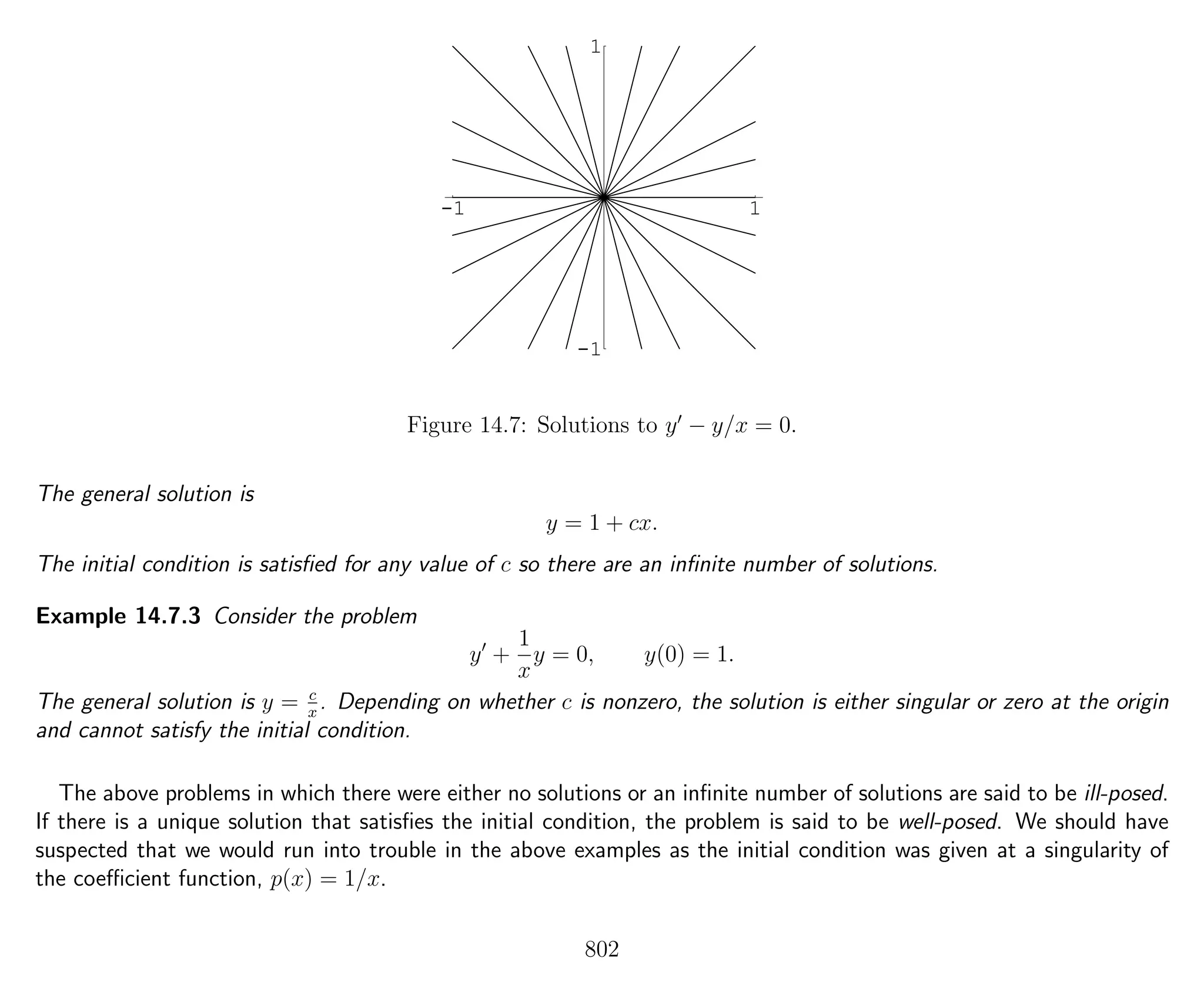-1 1
-1
1
Figure 14.7: Solutions to y − y/x = 0.
The general solution is
y = 1 + cx.
The initial condition is satisﬁed for any value of c so there are an inﬁnite number of solutions.
Example 14.7.3 Consider the problem
y +
1
x
y = 0, y(0) = 1.
The general solution is y = c
x
. Depending on whether c is nonzero, the solution is either singular or zero at the origin
and cannot satisfy the initial condition.
The above problems in which there were either no solutions or an inﬁnite number of solutions are said to be ill-posed.
If there is a unique solution that satisﬁes the initial condition, the problem is said to be well-posed. We should have
suspected that we would run into trouble in the above examples as the initial condition was given at a singularity of
the coeﬃcient function, p(x) = 1/x.
802
 