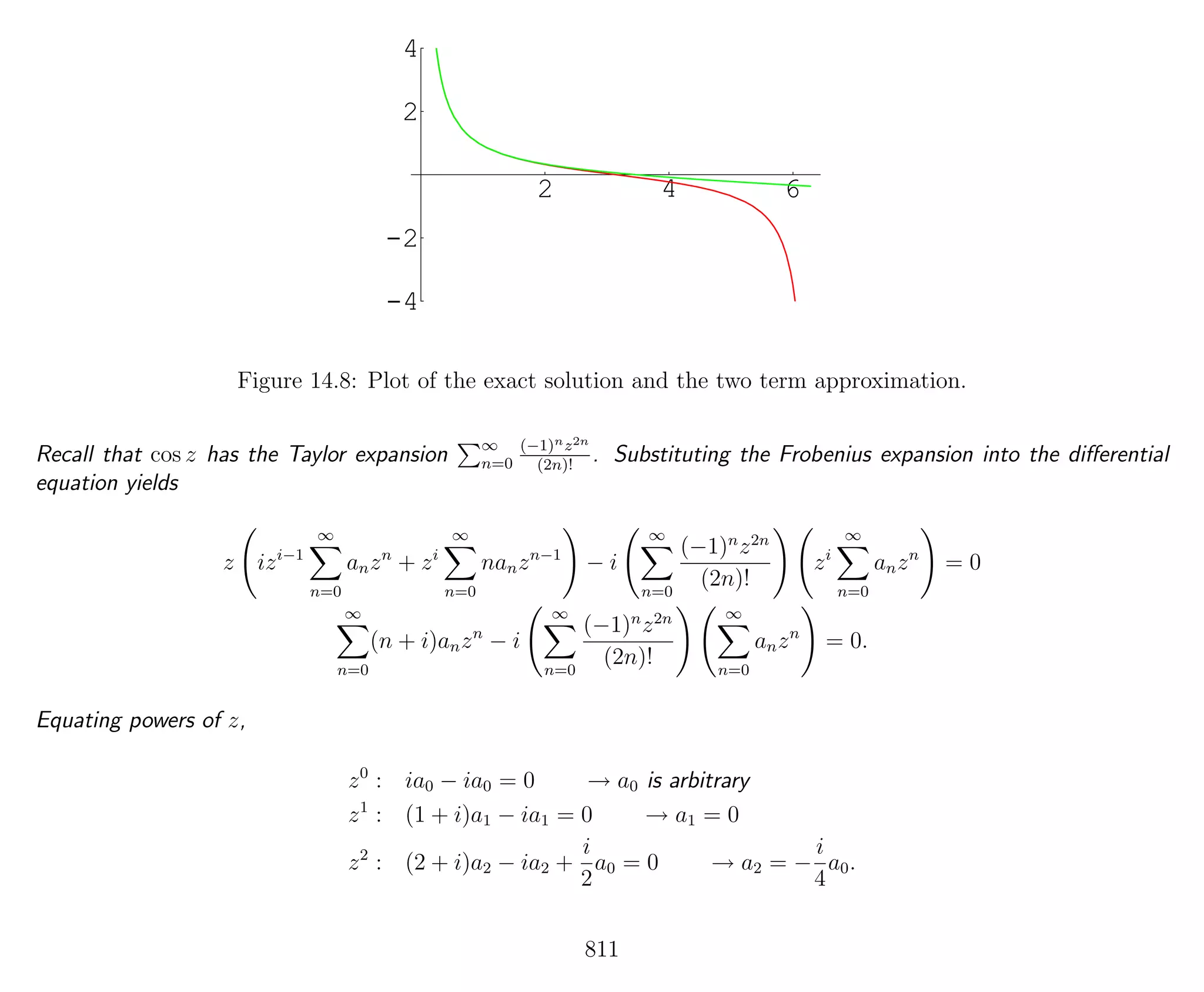 2 4 6
-4
-2
2
4
Figure 14.8: Plot of the exact solution and the two term approximation.
Recall that cos z has the Taylor expansion ∞
n=0
(−1)nz2n
(2n)!
. Substituting the Frobenius expansion into the diﬀerential
equation yields
z izi−1
∞
n=0
anzn
+ zi
∞
n=0
nanzn−1
− i
∞
n=0
(−1)n
z2n
(2n)!
zi
∞
n=0
anzn
= 0
∞
n=0
(n + i)anzn
− i
∞
n=0
(−1)n
z2n
(2n)!
∞
n=0
anzn
= 0.
Equating powers of z,
z0
: ia0 − ia0 = 0 → a0 is arbitrary
z1
: (1 + i)a1 − ia1 = 0 → a1 = 0
z2
: (2 + i)a2 − ia2 +
i
2
a0 = 0 → a2 = −
i
4
a0.
811
 