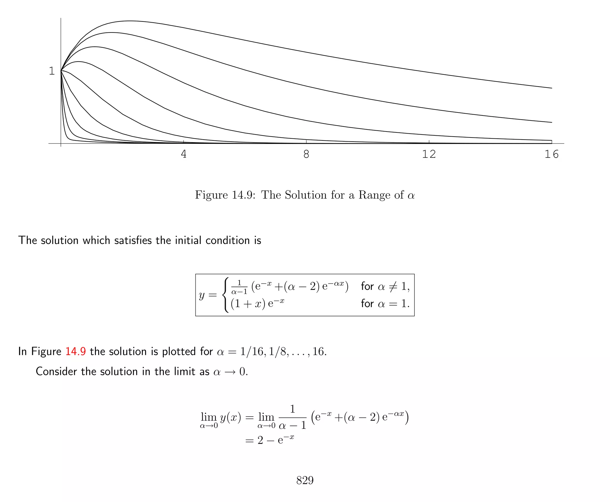 4 8 12 16
1
Figure 14.9: The Solution for a Range of α
The solution which satisﬁes the initial condition is
y =
1
α−1
(e−x
+(α − 2) e−αx
) for α = 1,
(1 + x) e−x
for α = 1.
In Figure 14.9 the solution is plotted for α = 1/16, 1/8, . . . , 16.
Consider the solution in the limit as α → 0.
lim
α→0
y(x) = lim
α→0
1
α − 1
e−x
+(α − 2) e−αx
= 2 − e−x
829
 