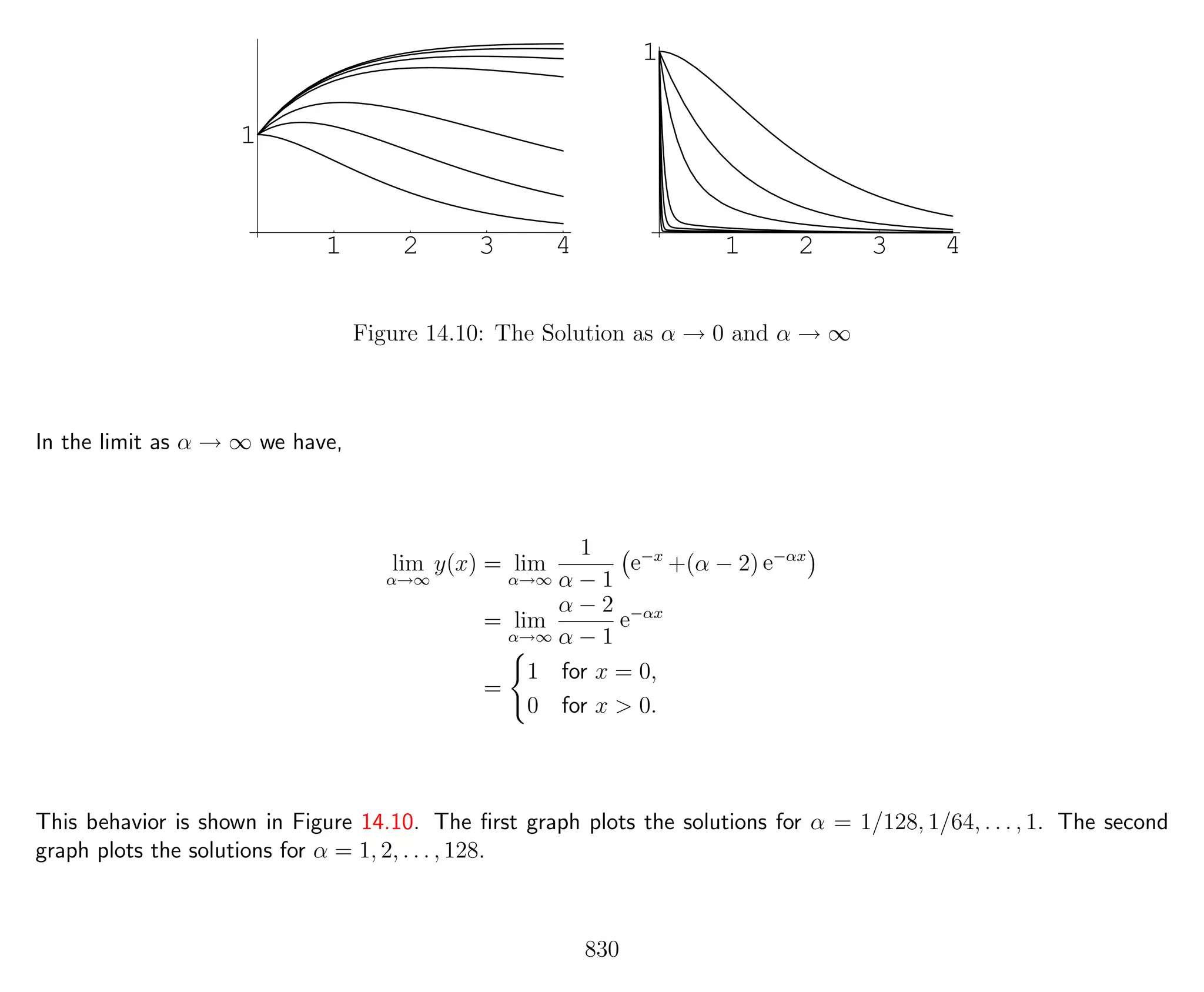 1 2 3 4
1
1 2 3 4
1
Figure 14.10: The Solution as α → 0 and α → ∞
In the limit as α → ∞ we have,
lim
α→∞
y(x) = lim
α→∞
1
α − 1
e−x
+(α − 2) e−αx
= lim
α→∞
α − 2
α − 1
e−αx
=
1 for x = 0,
0 for x > 0.
This behavior is shown in Figure 14.10. The ﬁrst graph plots the solutions for α = 1/128, 1/64, . . . , 1. The second
graph plots the solutions for α = 1, 2, . . . , 128.
830
 