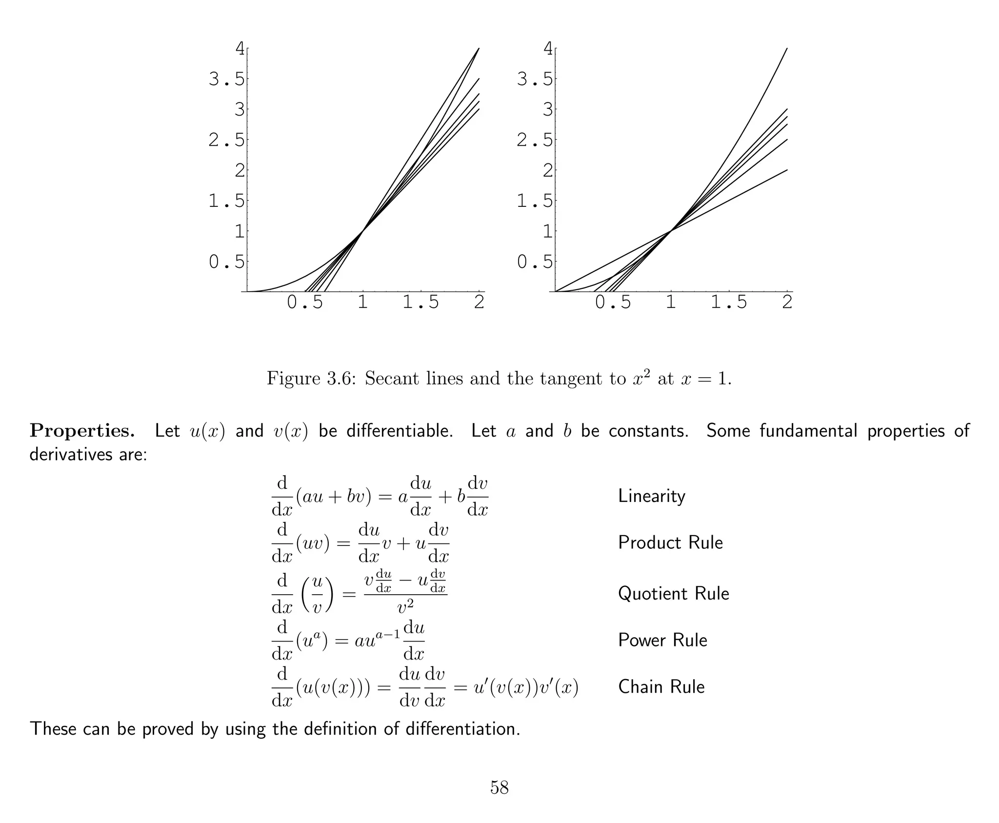 0.5 1 1.5 2
0.5
1
1.5
2
2.5
3
3.5
4
0.5 1 1.5 2
0.5
1
1.5
2
2.5
3
3.5
4
Figure 3.6: Secant lines and the tangent to x2
at x = 1.
Properties. Let u(x) and v(x) be diﬀerentiable. Let a and b be constants. Some fundamental properties of
derivatives are:
d
dx
(au + bv) = a
du
dx
+ b
dv
dx
Linearity
d
dx
(uv) =
du
dx
v + u
dv
dx
Product Rule
d
dx
u
v
=
vdu
dx
− udv
dx
v2
Quotient Rule
d
dx
(ua
) = aua−1 du
dx
Power Rule
d
dx
(u(v(x))) =
du
dv
dv
dx
= u (v(x))v (x) Chain Rule
These can be proved by using the deﬁnition of diﬀerentiation.
58
 