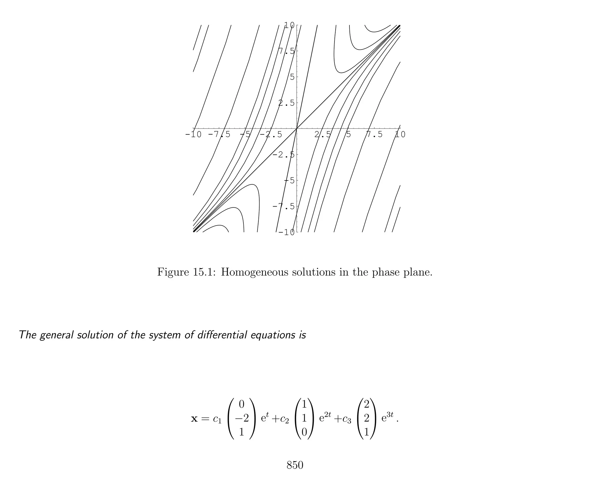 -10 -7.5 -5 -2.5 2.5 5 7.5 10
-10
-7.5
-5
-2.5
2.5
5
7.5
10
Figure 15.1: Homogeneous solutions in the phase plane.
The general solution of the system of diﬀerential equations is
x = c1


0
−2
1

 et
+c2


1
1
0

 e2t
+c3


2
2
1

 e3t
.
850
 