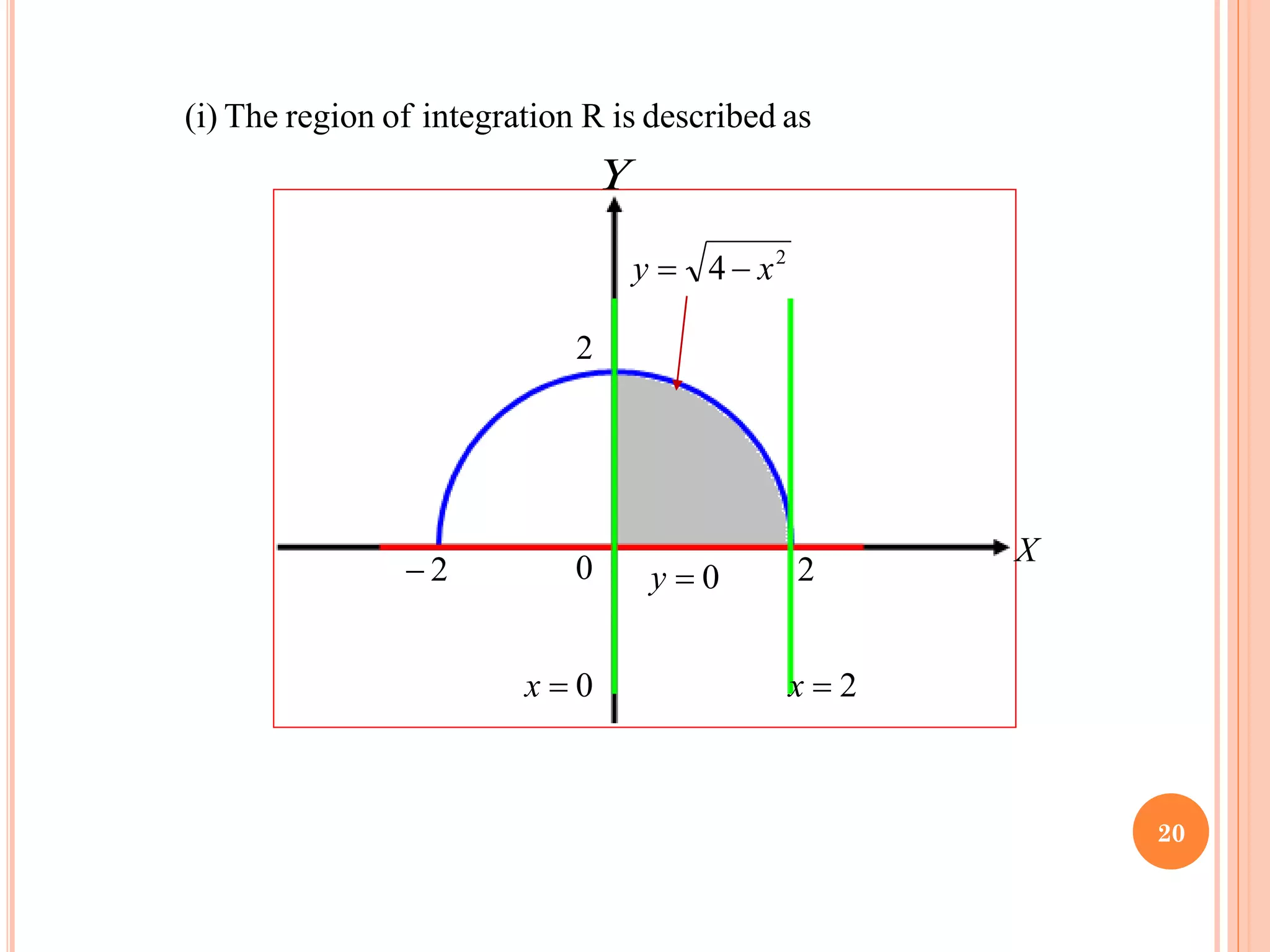 as
described
is
R
n
integratio
of
region
The
(i)
2
4 x
y −
=
0
=
y
0
=
x 2
=
x
2
0
2
2
−
X
Y
20
 